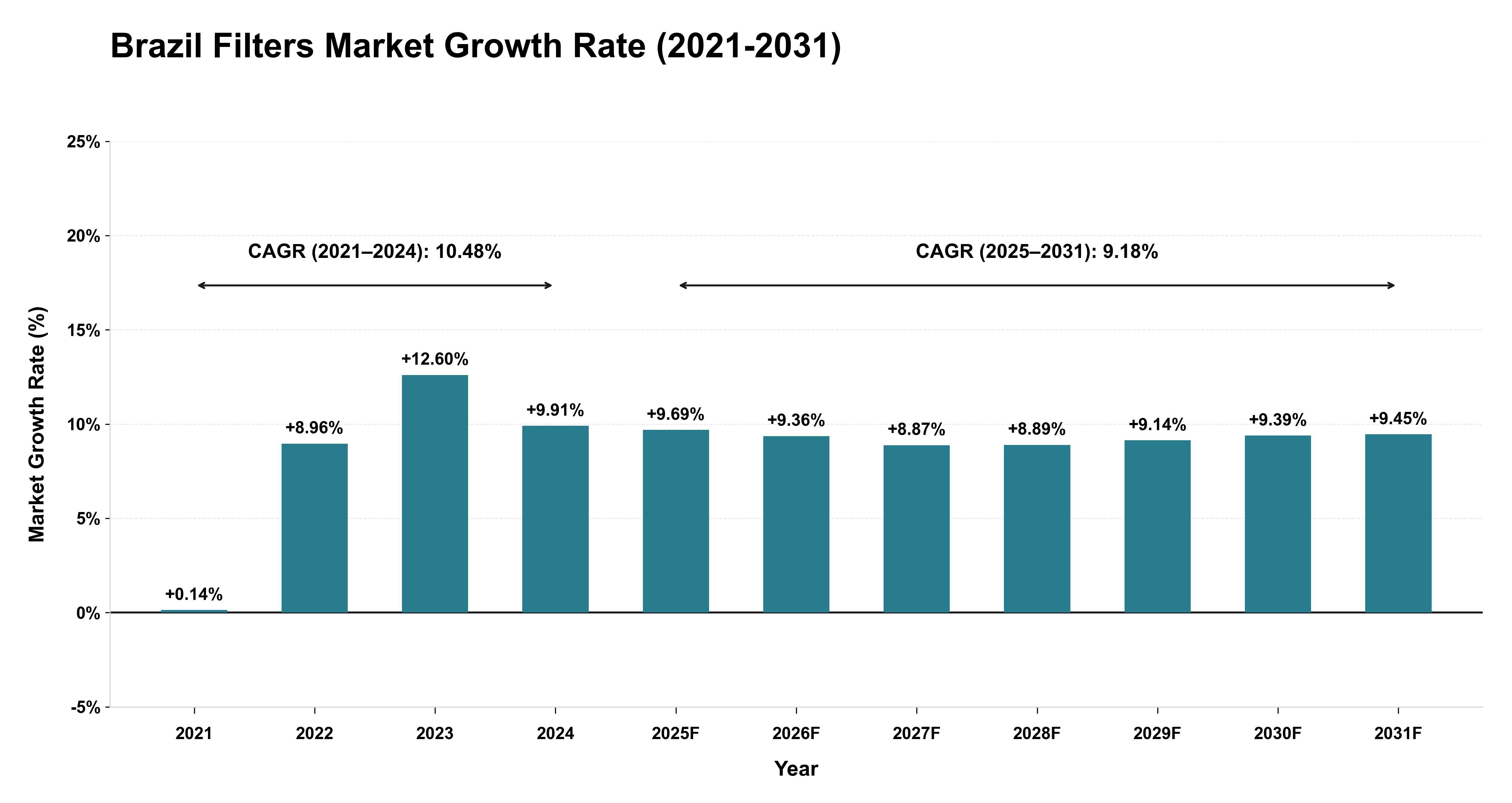 Brazil Filters Market Growth Rate Analysis (2021-2031)