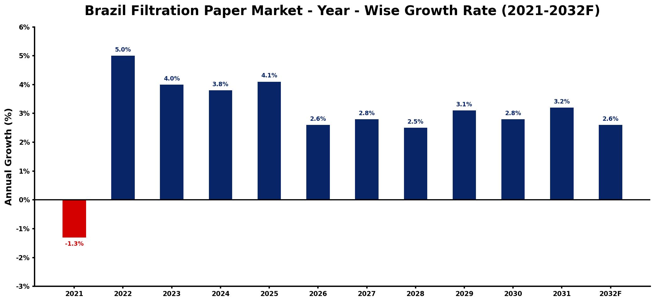 Brazil Filtration Paper Market Year-wise Growth Rate and Key Drivers