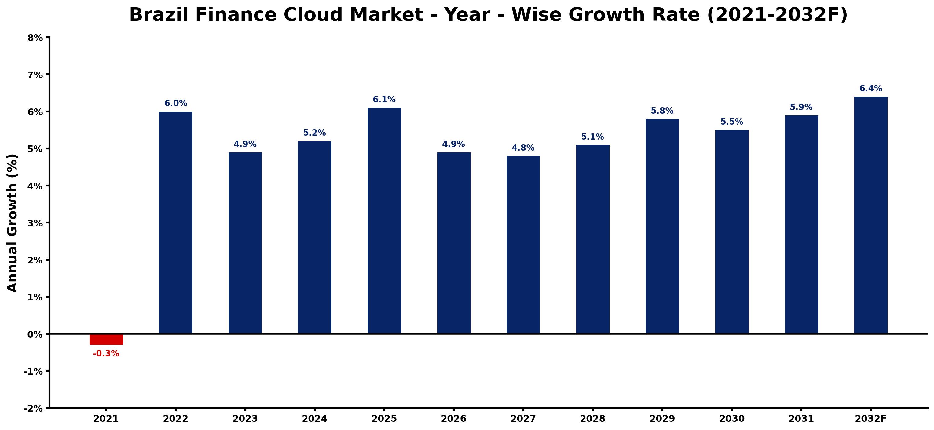 Brazil Finance Cloud Market Year-wise Growth Rate and Key Drivers