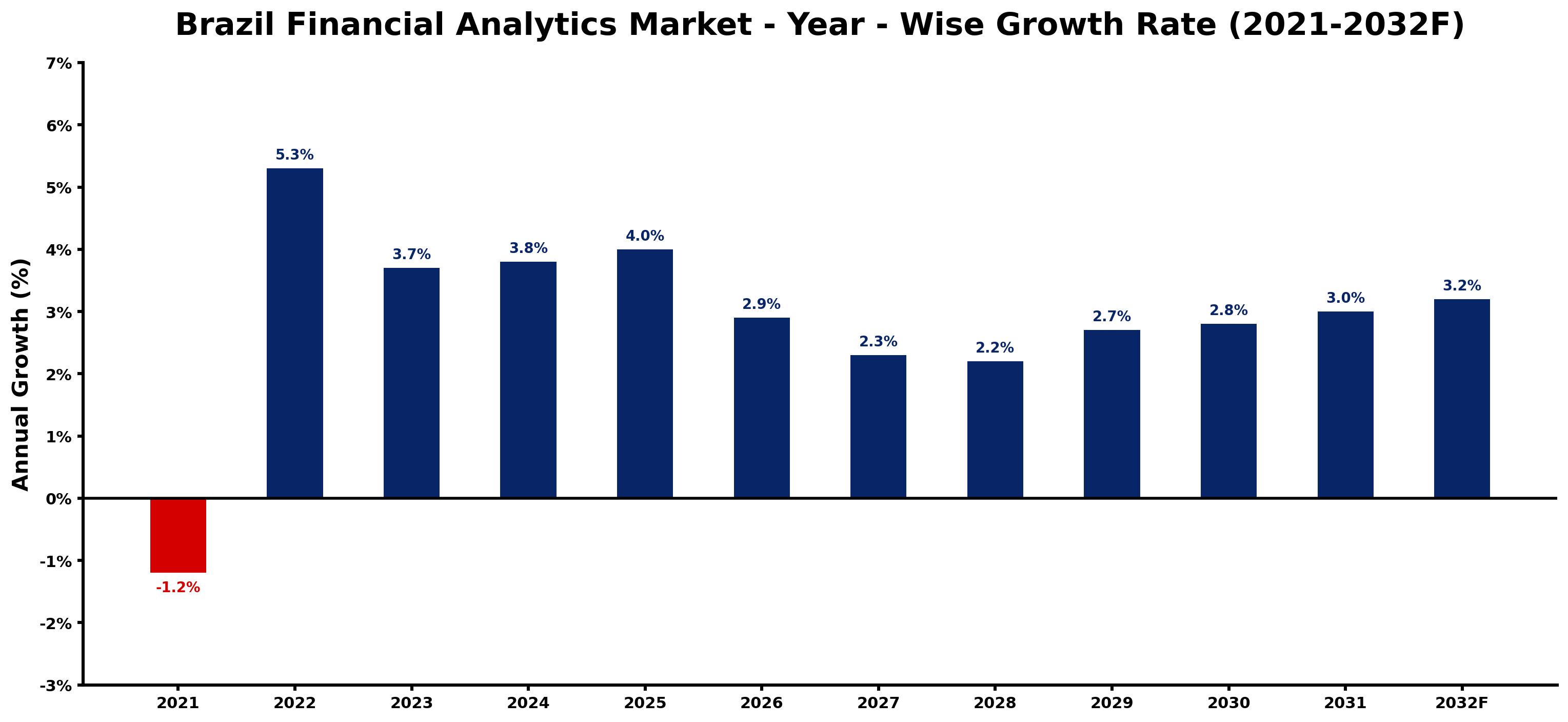 Brazil Financial Analytics Market Year-wise Growth Rate and Key Drivers
