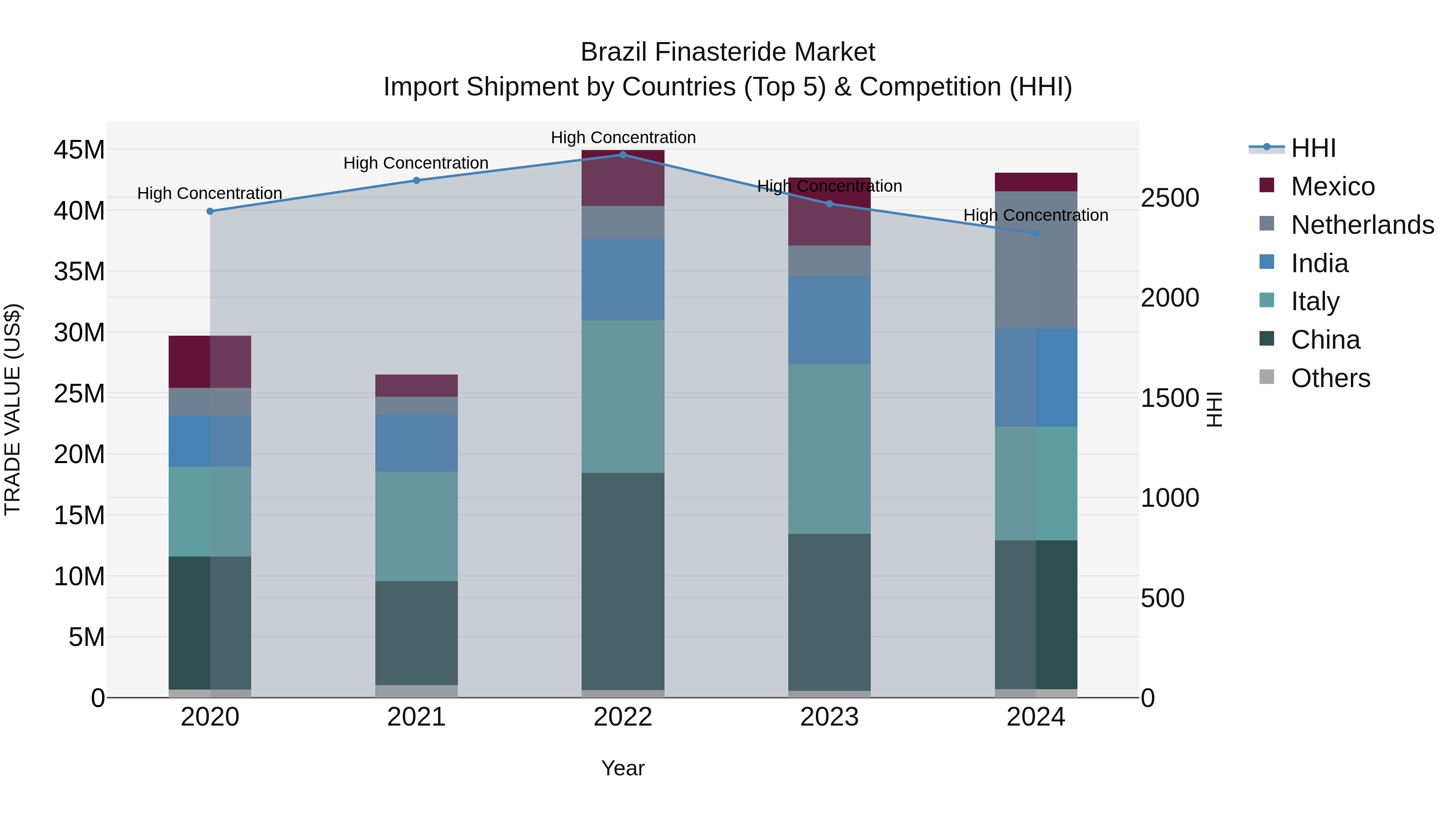 Brazil Finasteride Market Top 5 Importing Countries and Market Competition (HHI) Analysis