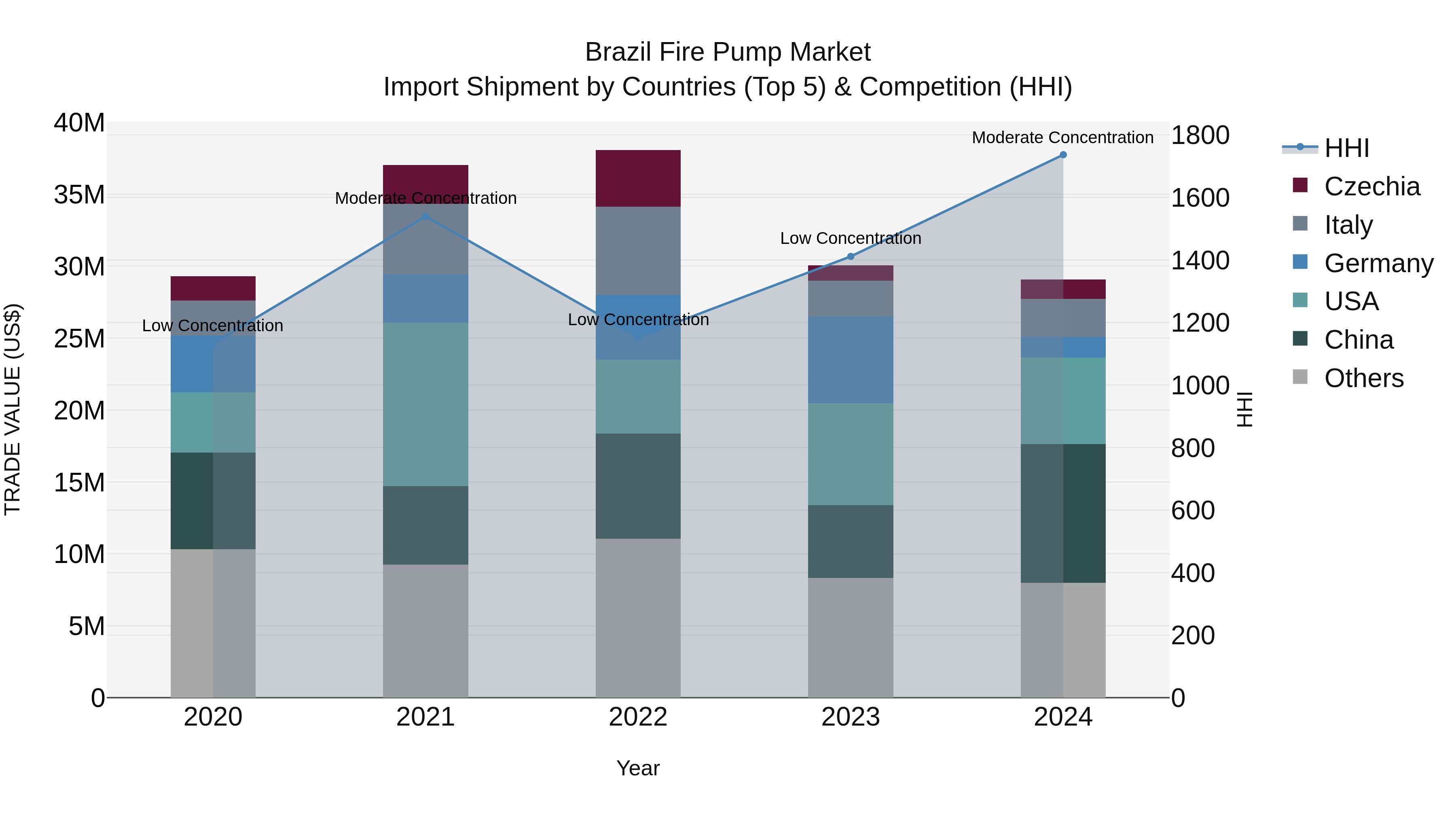 Brazil Fire Pump Market Top 5 Importing Countries and Market Competition (HHI) Analysis