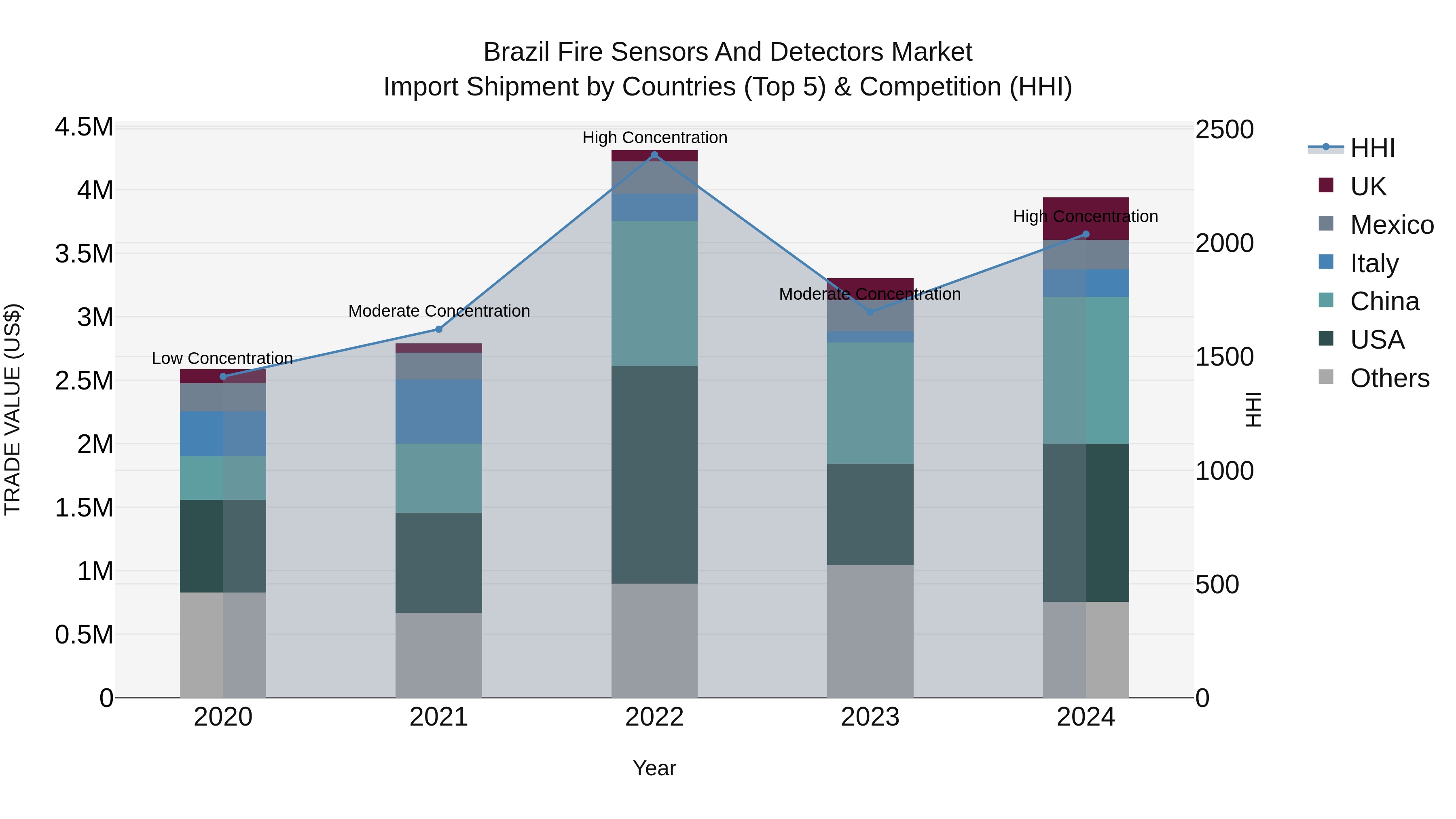 Brazil Fire Sensors and Detectors Market Top 5 Importing Countries and Market Competition (HHI) Analysis