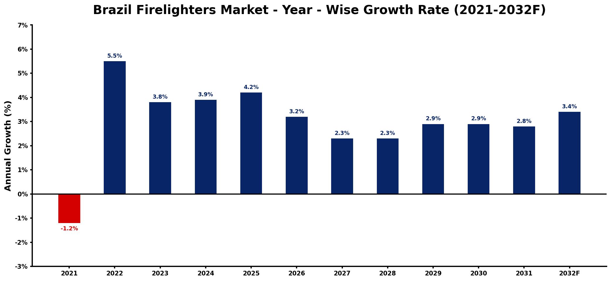Brazil Firelighters Market Year-wise Growth Rate and Key Drivers