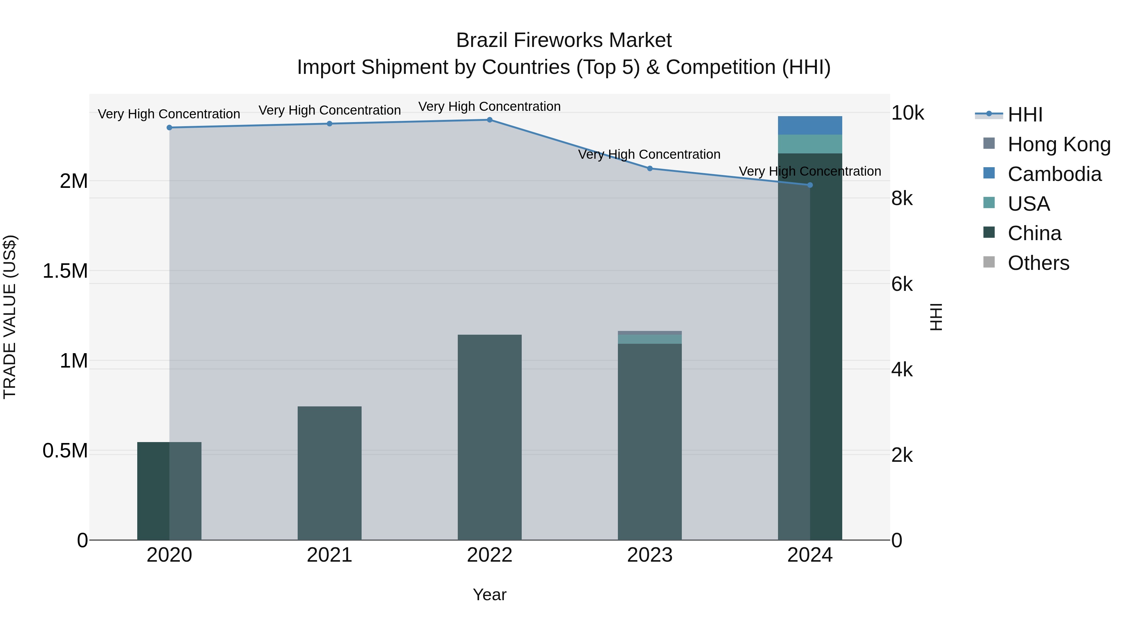 Brazil Fireworks Market Top 5 Importing Countries and Market Competition (HHI) Analysis