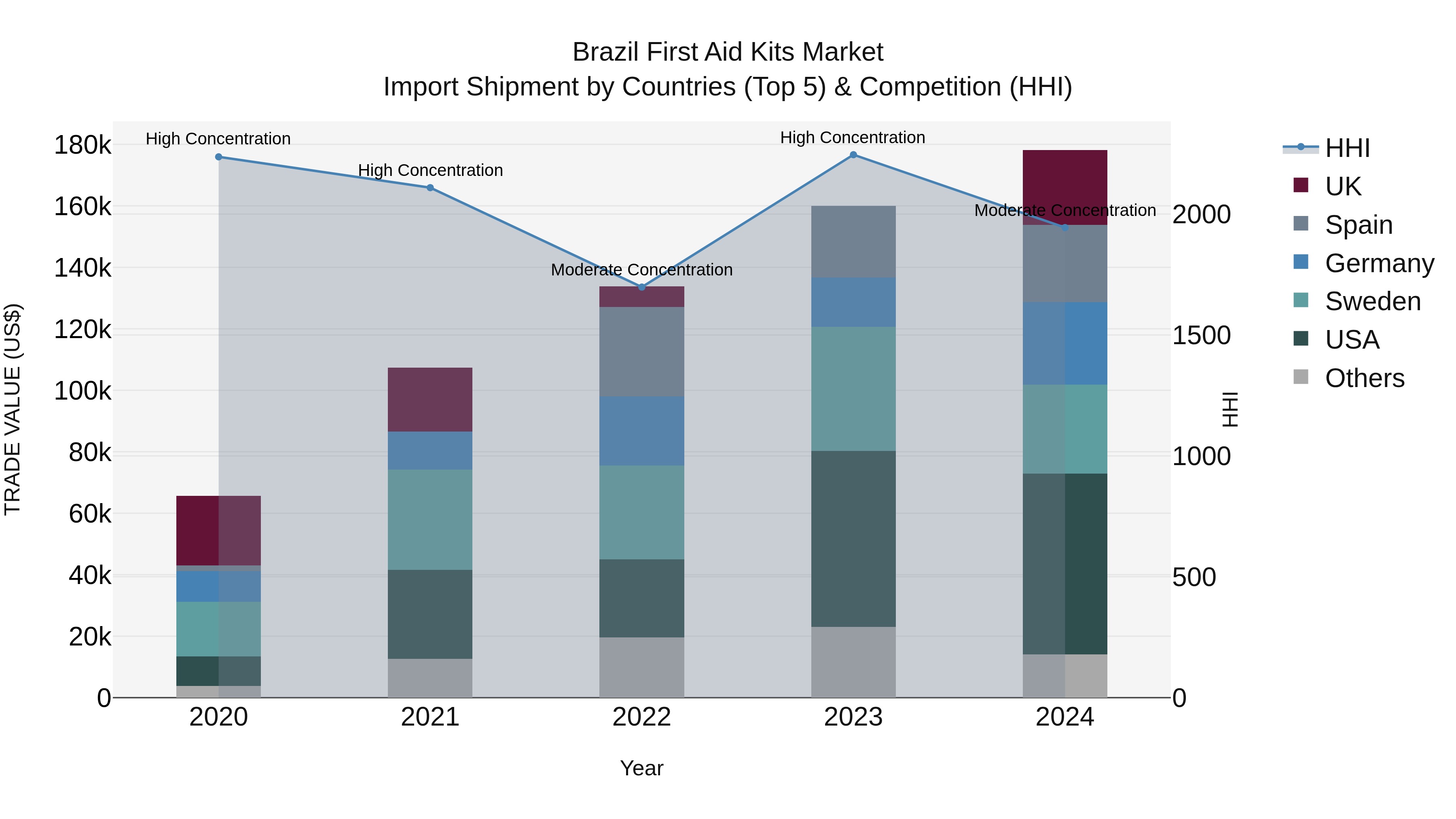 Brazil First Aid Kits Market Top 5 Importing Countries and Market Competition (HHI) Analysis