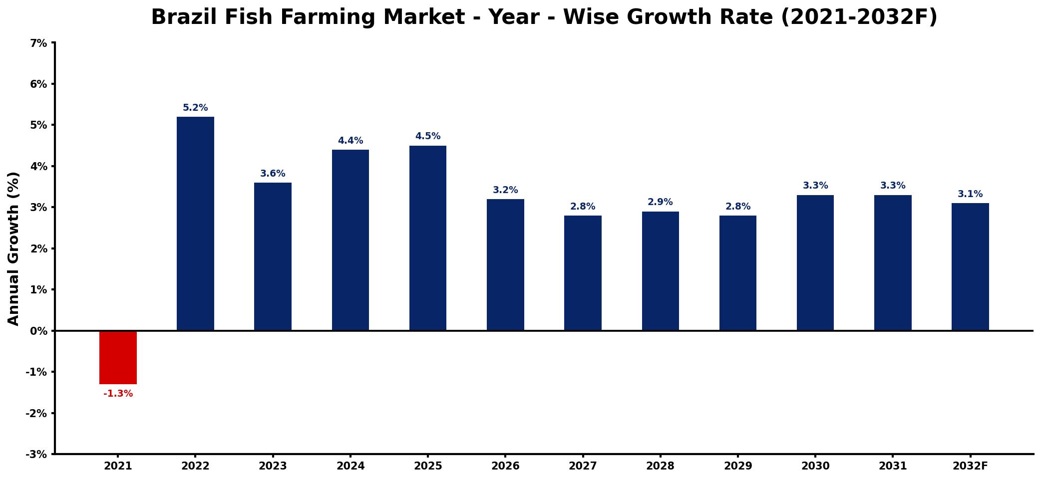 Brazil Fish Farming Market Year-wise Growth Rate and Key Drivers