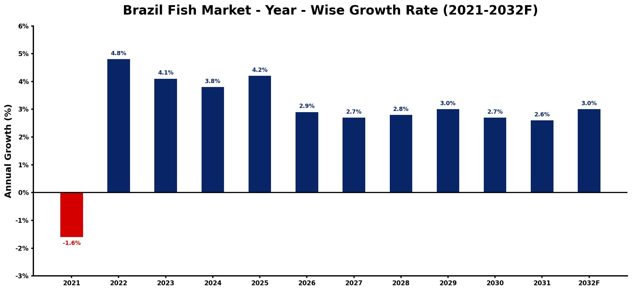 Brazil Fish Market Year-wise Growth Rate and Key Drivers