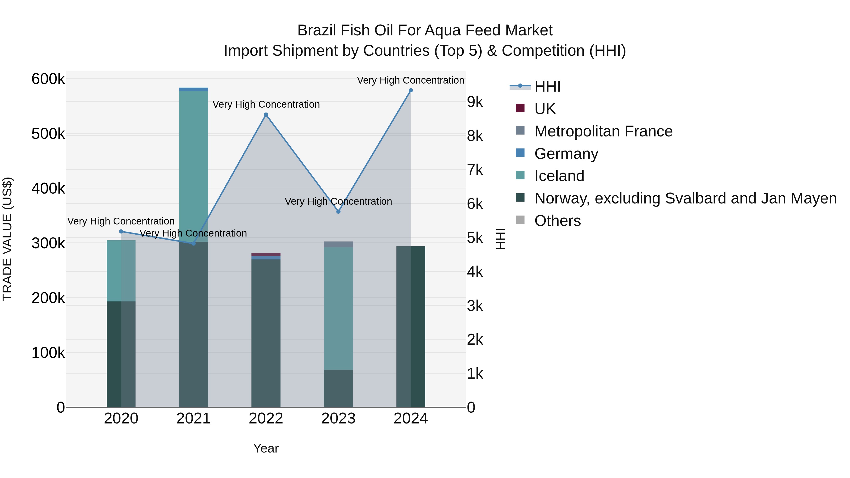 Brazil Fish Oil for Aqua Feed Market Top 5 Importing Countries and Market Competition (HHI) Analysis