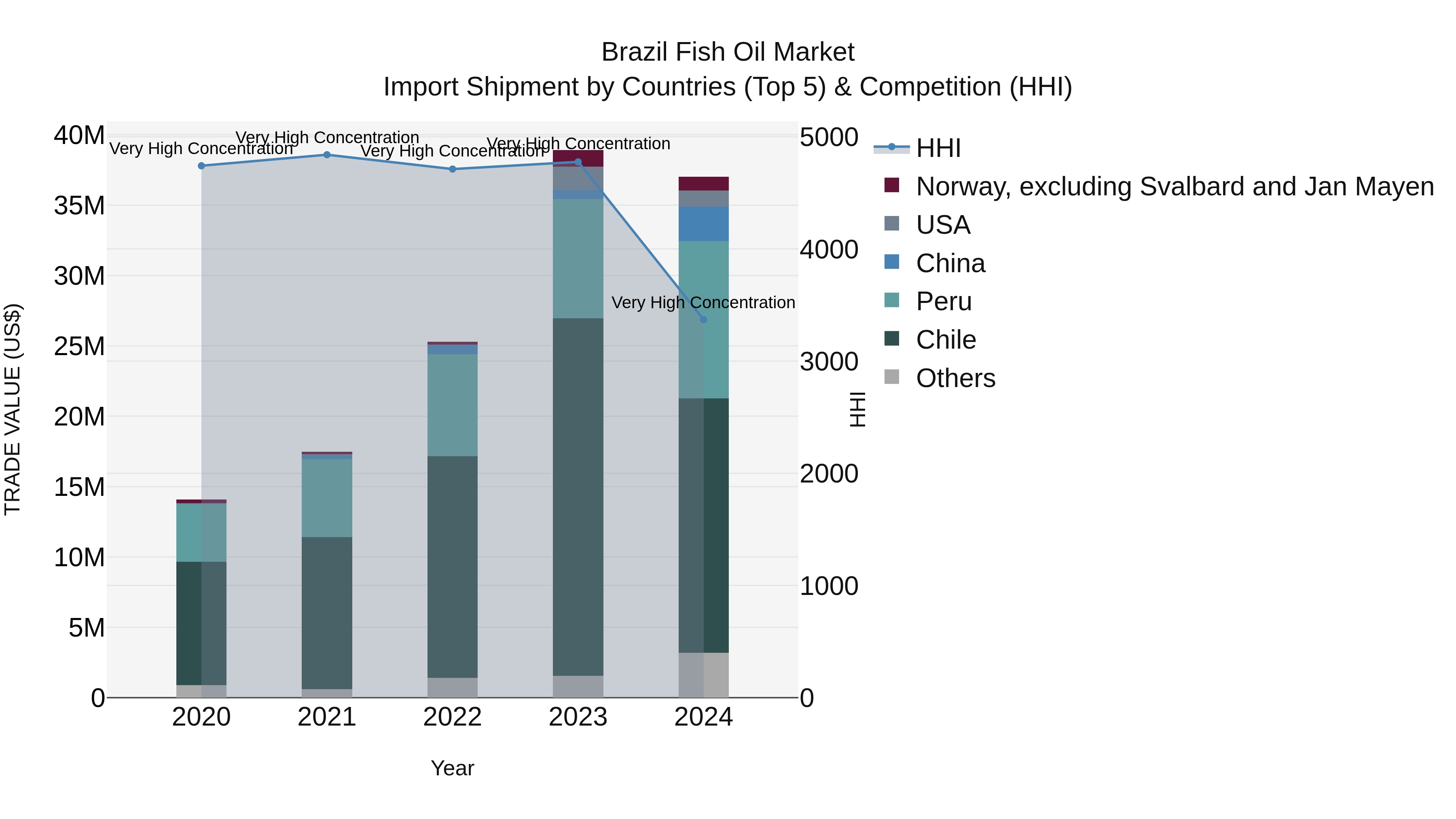 Brazil Fish Oil Market Top 5 Importing Countries and Market Competition (HHI) Analysis