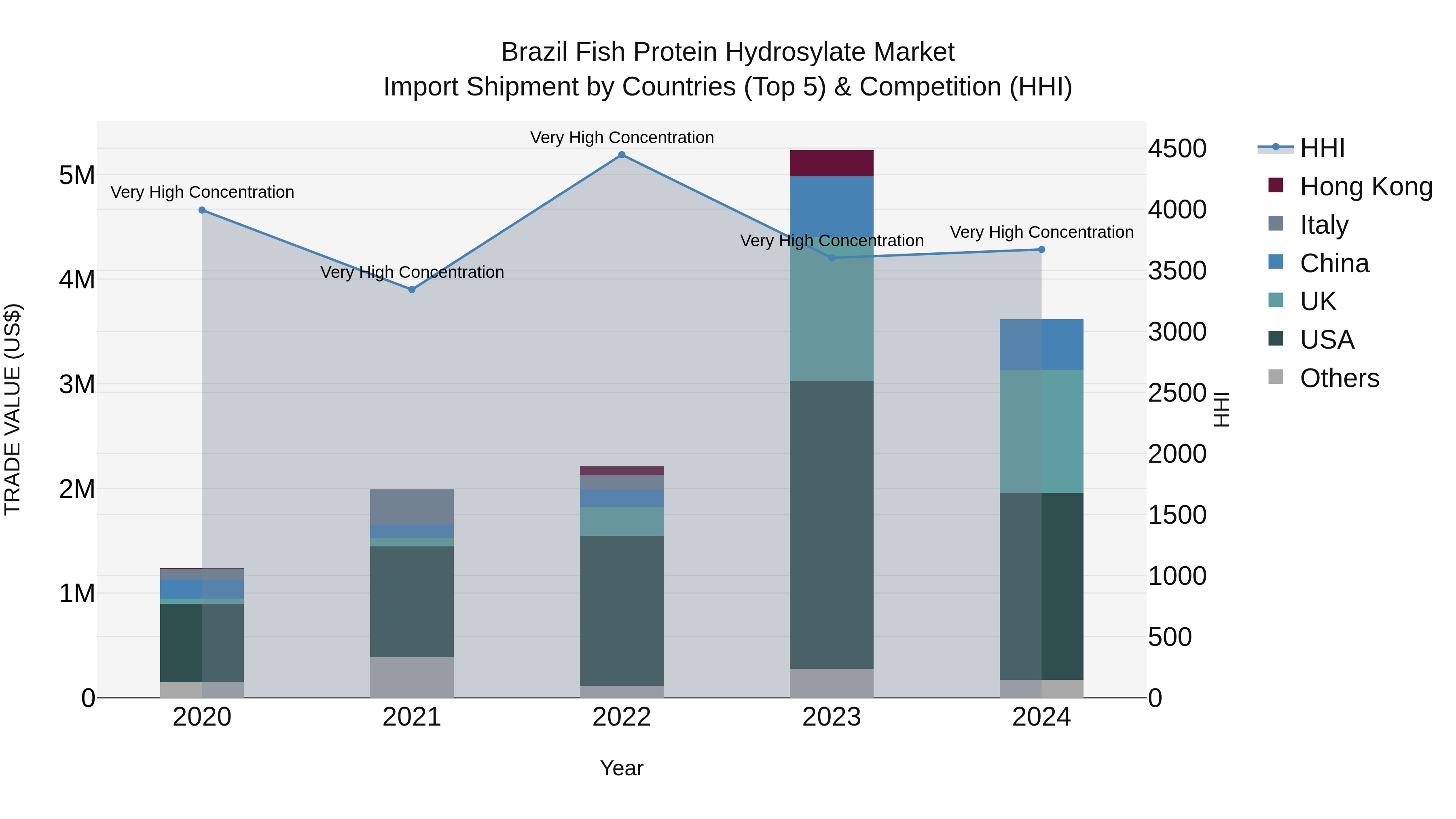 Brazil Fish Protein Hydrosylate Market Top 5 Importing Countries and Market Competition (HHI) Analysis