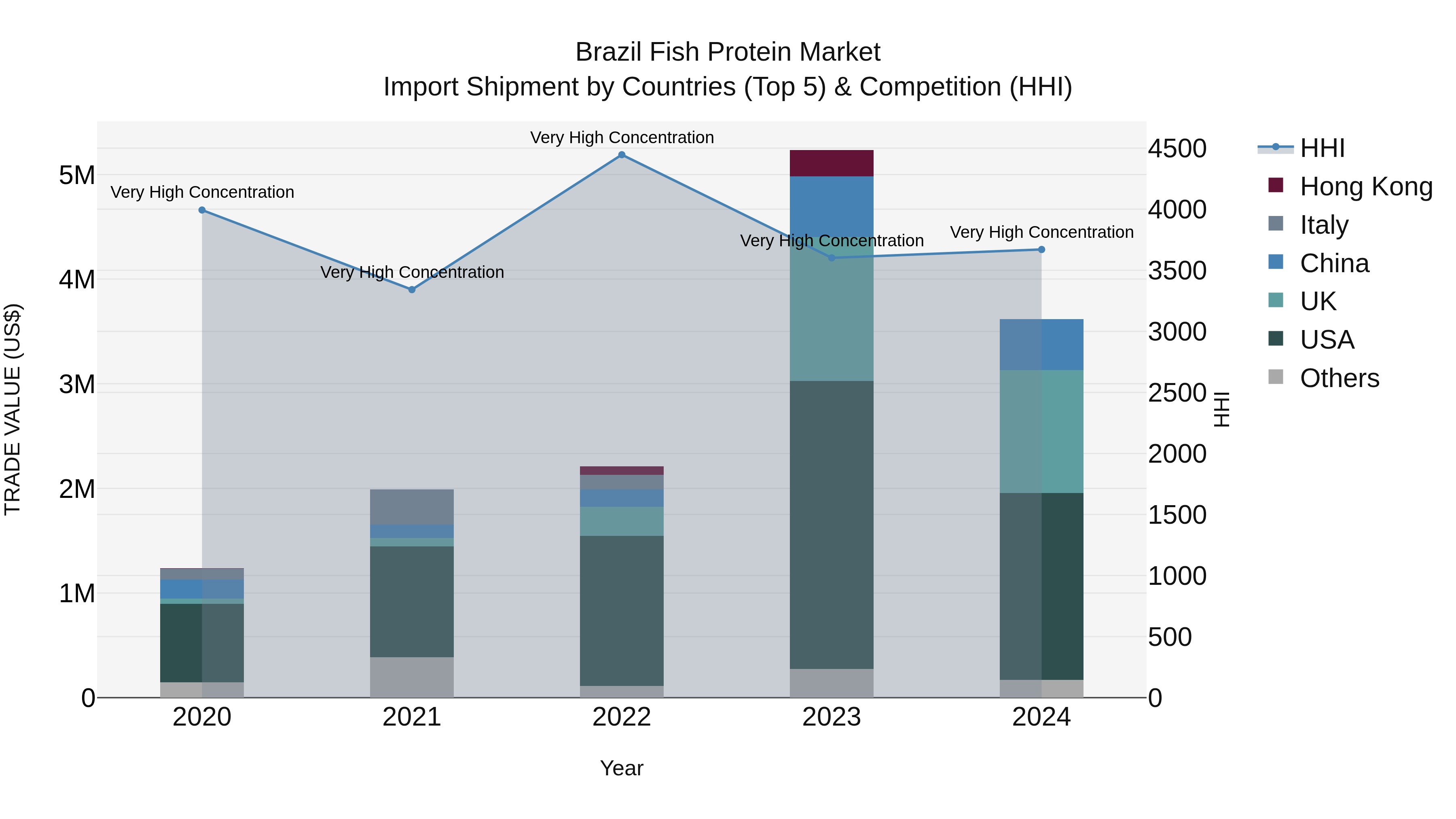 Brazil Fish Protein Market Top 5 Importing Countries and Market Competition (HHI) Analysis