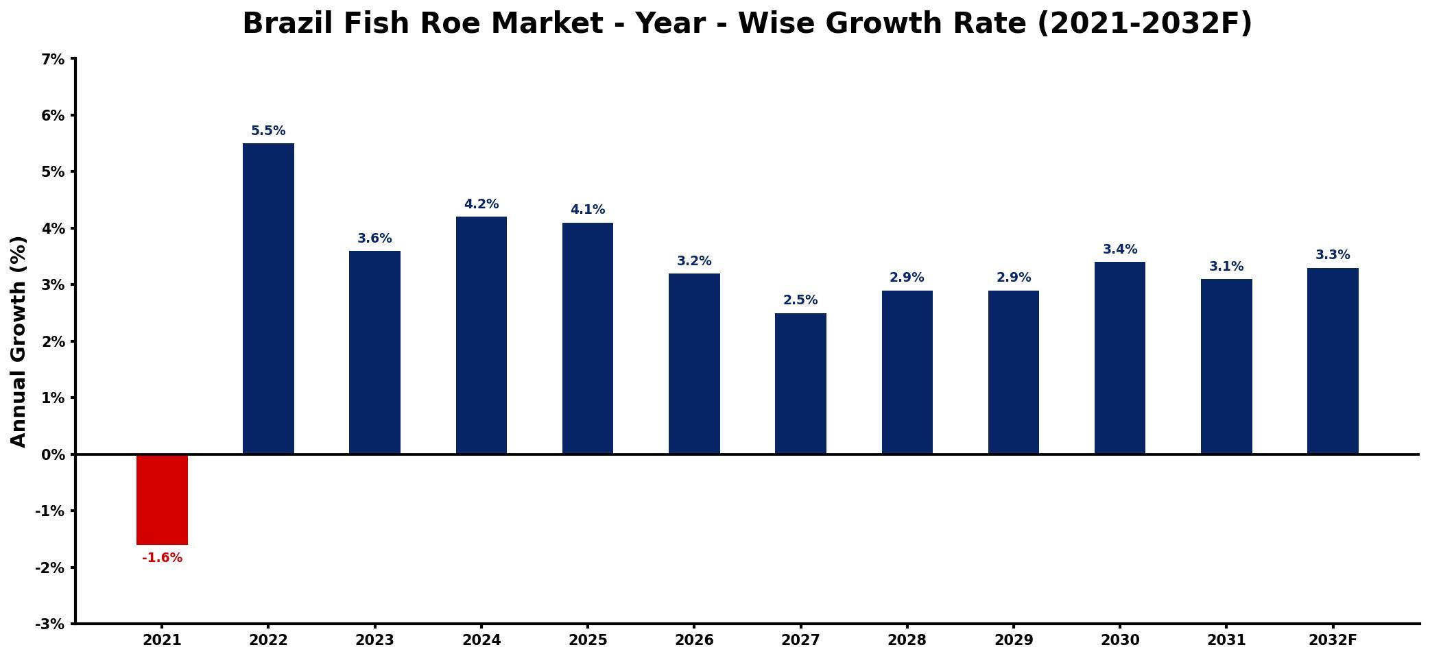 Brazil Fish Roe Market Year-wise Growth Rate and Key Drivers