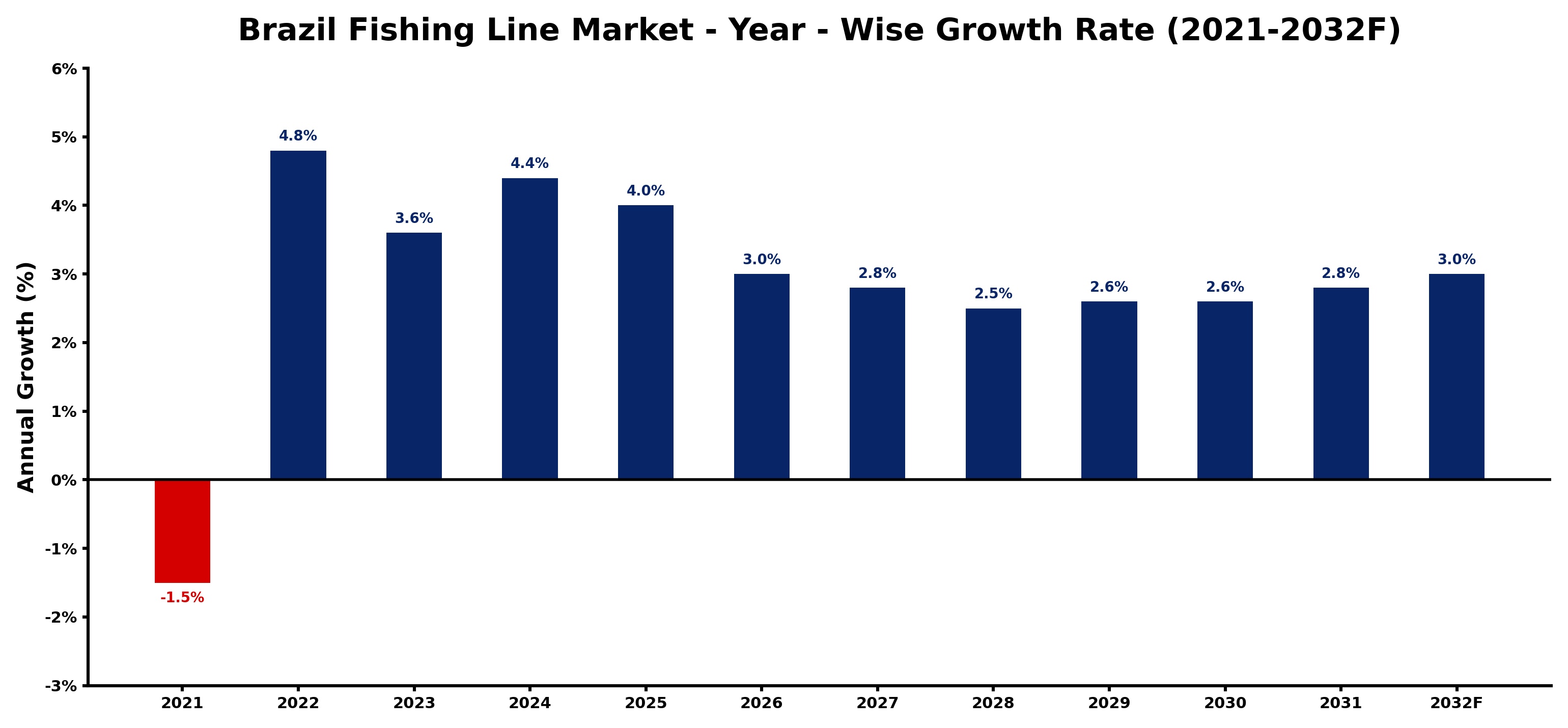 Brazil Fishing Line Market Year-wise Growth Rate and Key Drivers