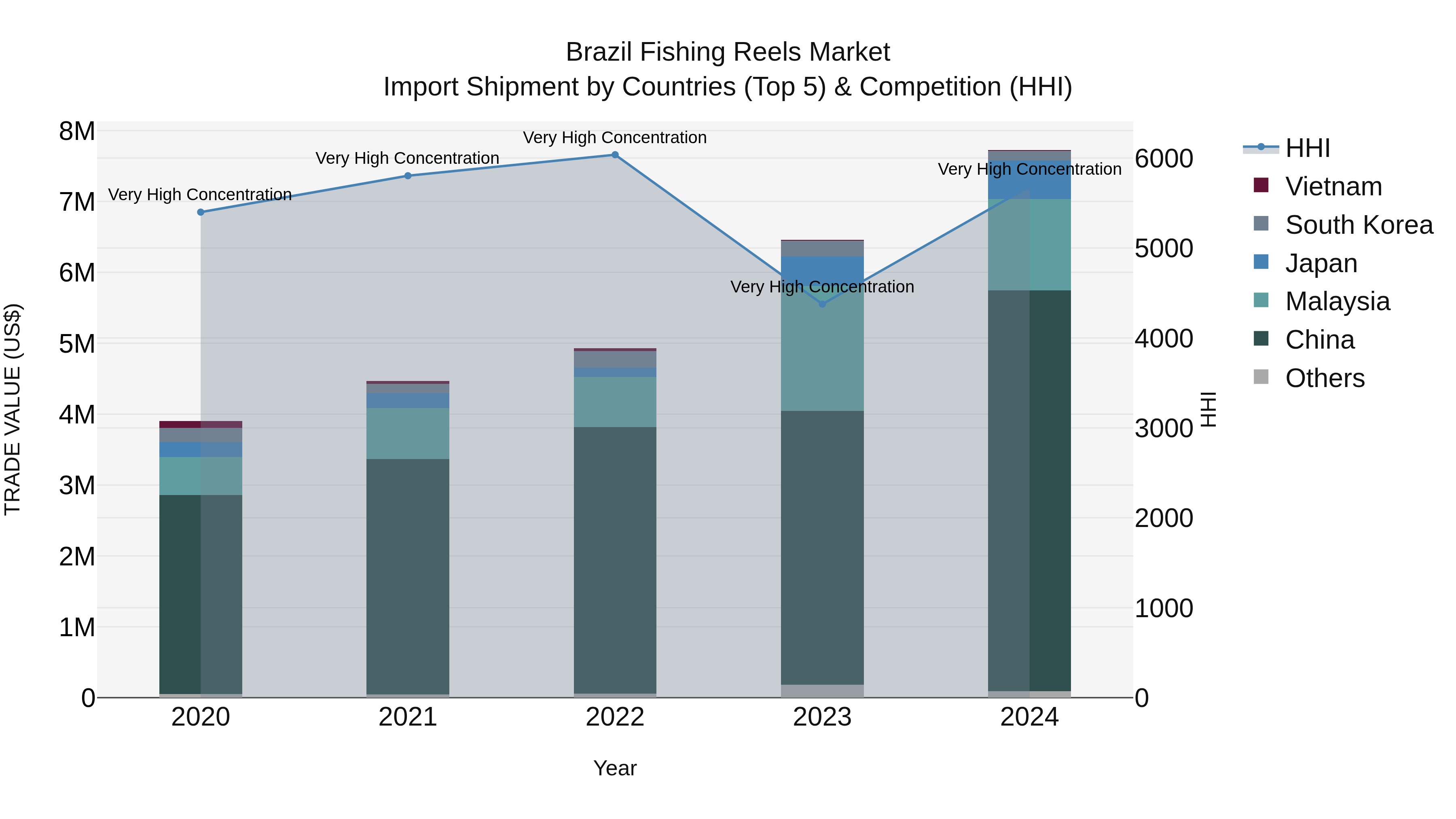 Brazil Fishing Reels Market Top 5 Importing Countries and Market Competition (HHI) Analysis