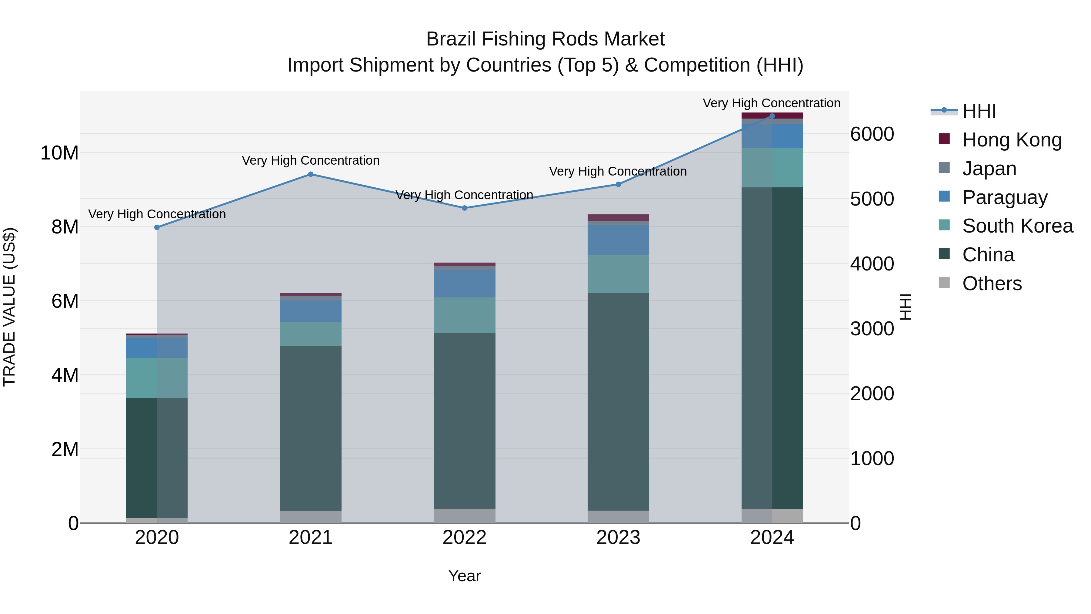Brazil Fishing Rods Market Top 5 Importing Countries and Market Competition (HHI) Analysis