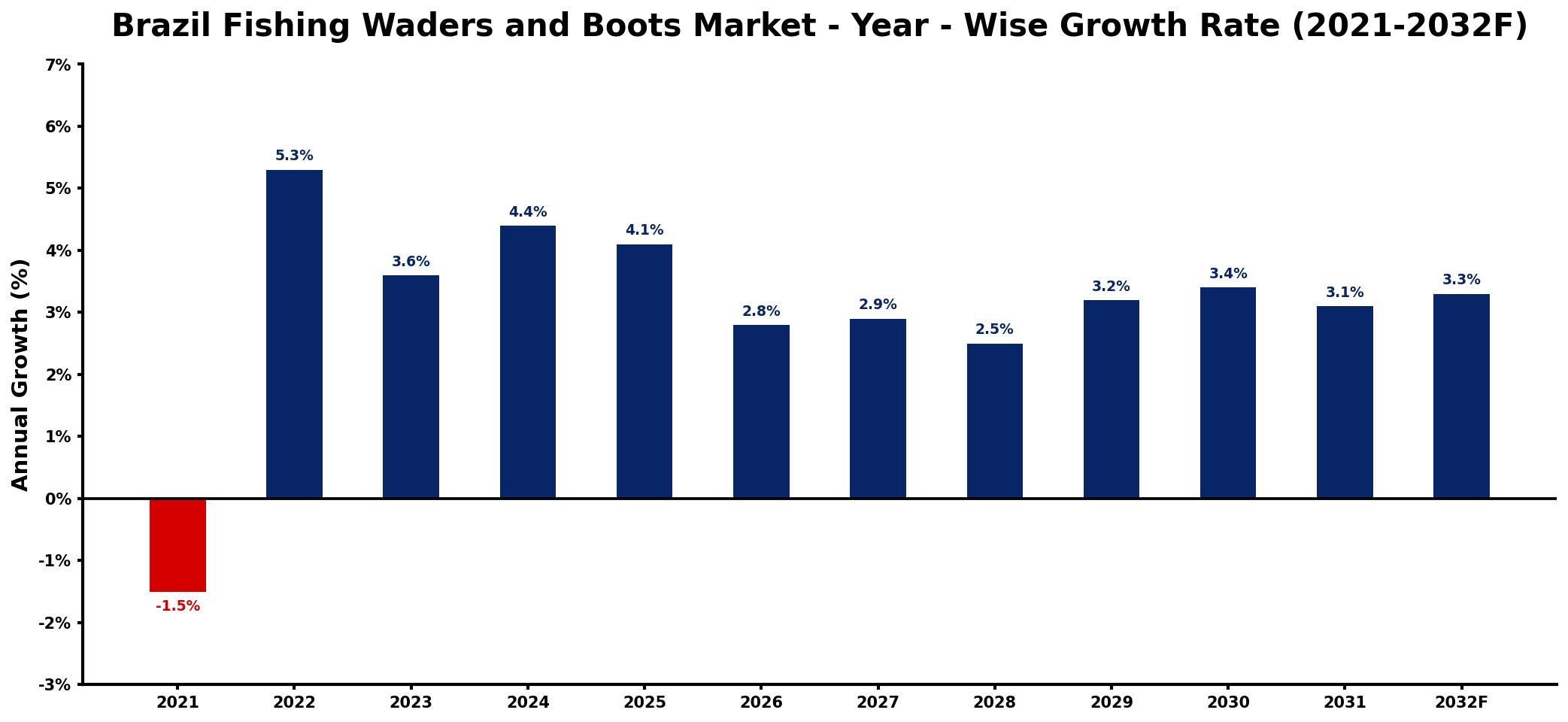 Brazil Fishing Waders and Boots Market Year-wise Growth Rate and Key Drivers