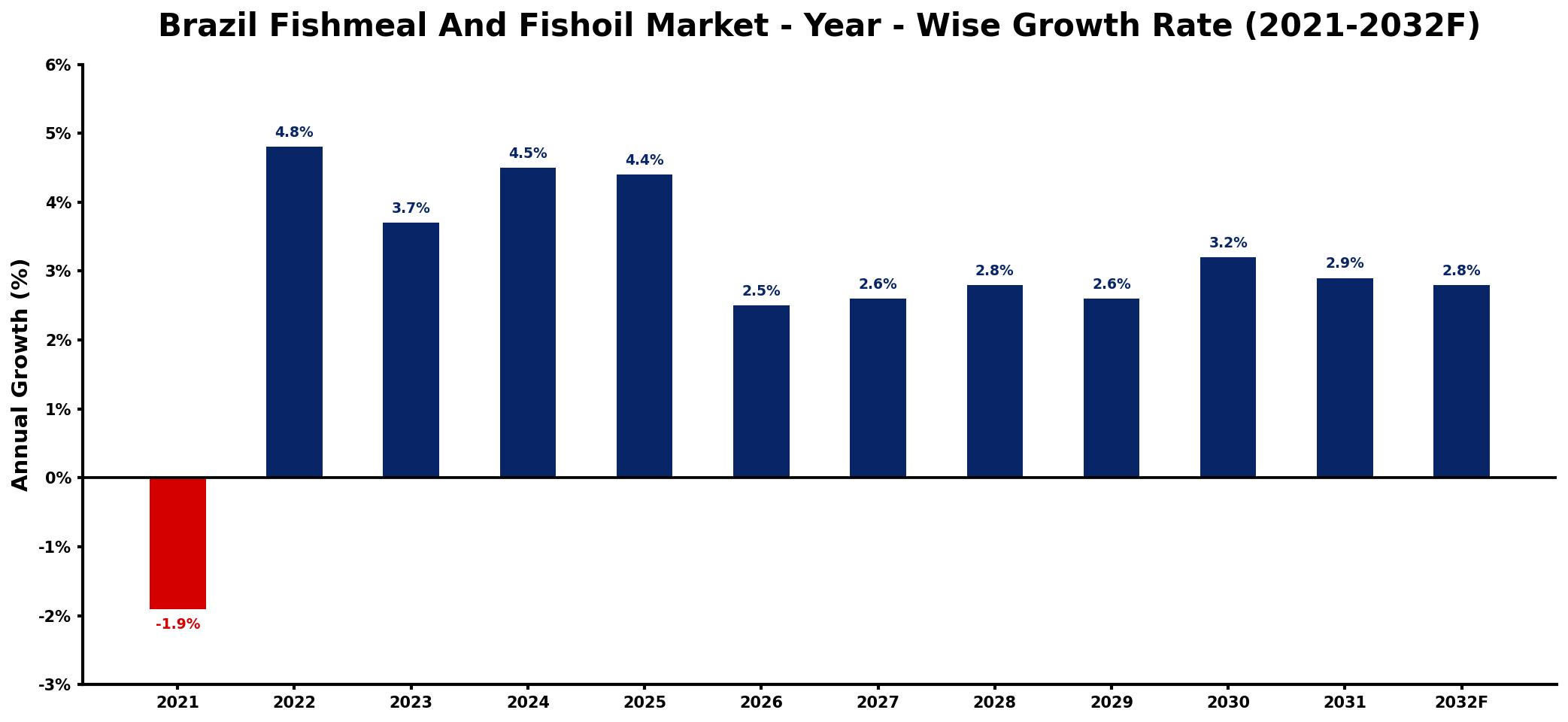 Brazil Fishmeal And Fishoil Market Year-wise Growth Rate and Key Drivers