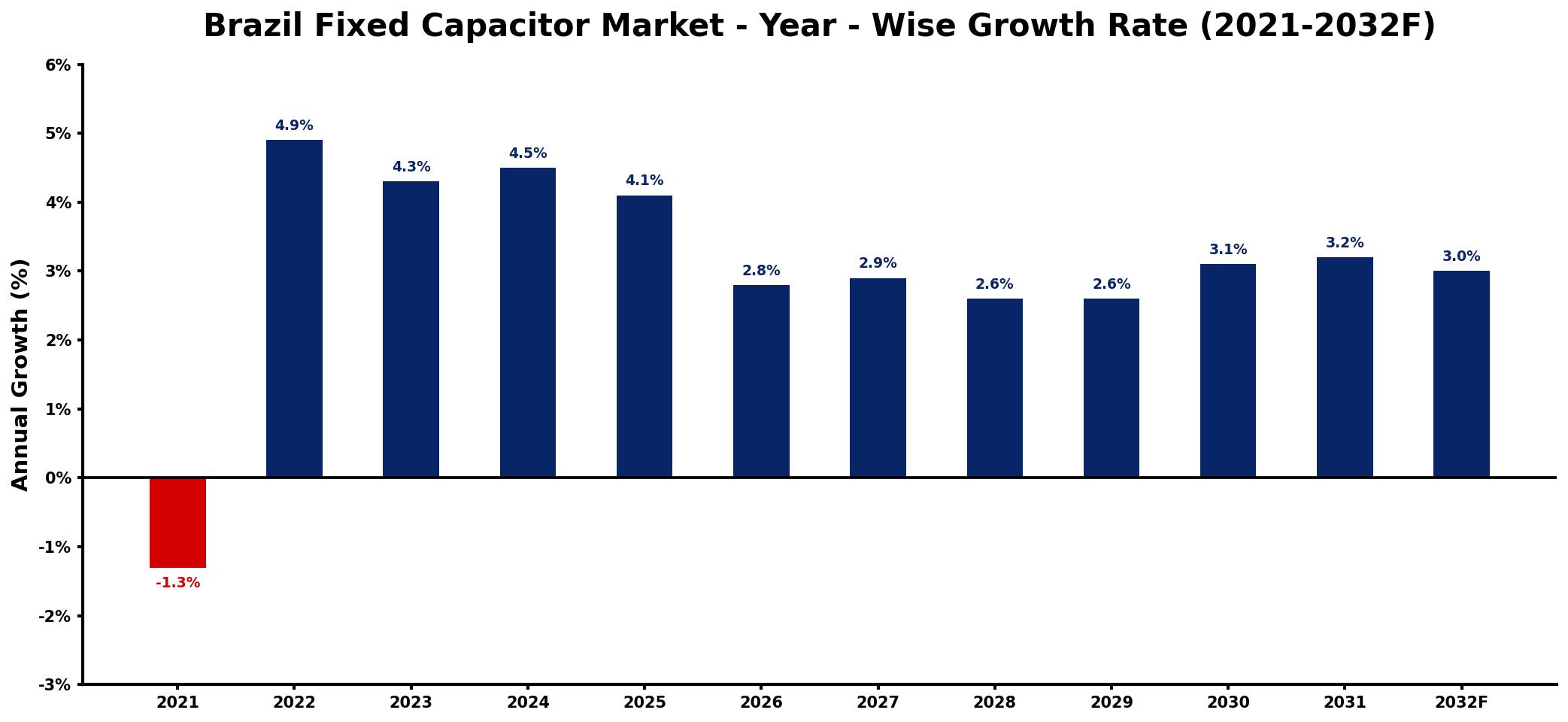 Brazil Fixed Capacitor Market Year-wise Growth Rate and Key Drivers