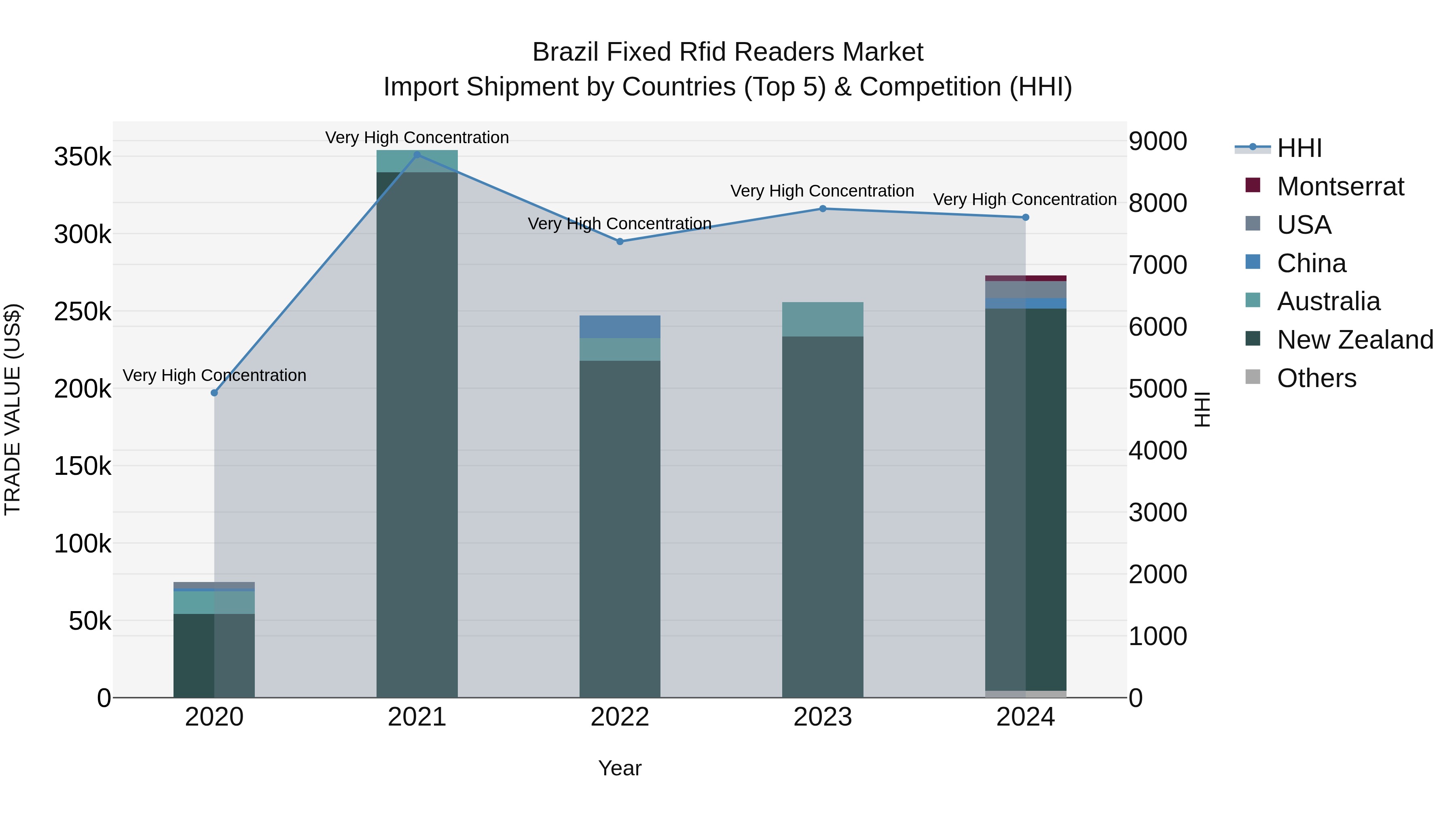 Brazil Fixed Rfid Readers Market Top 5 Importing Countries and Market Competition (HHI) Analysis