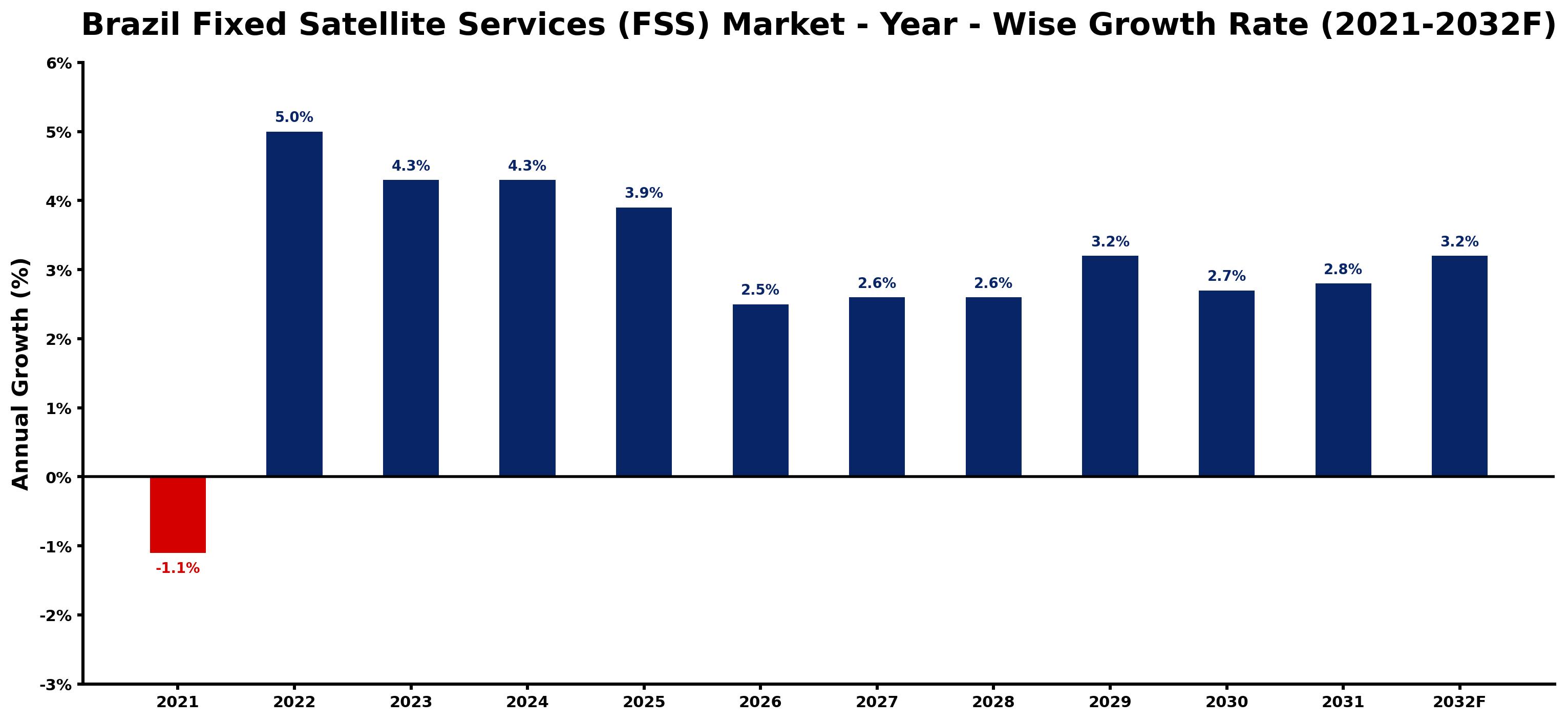 Brazil Fixed Satellite Services (FSS) Market Year-wise Growth Rate and Key Drivers