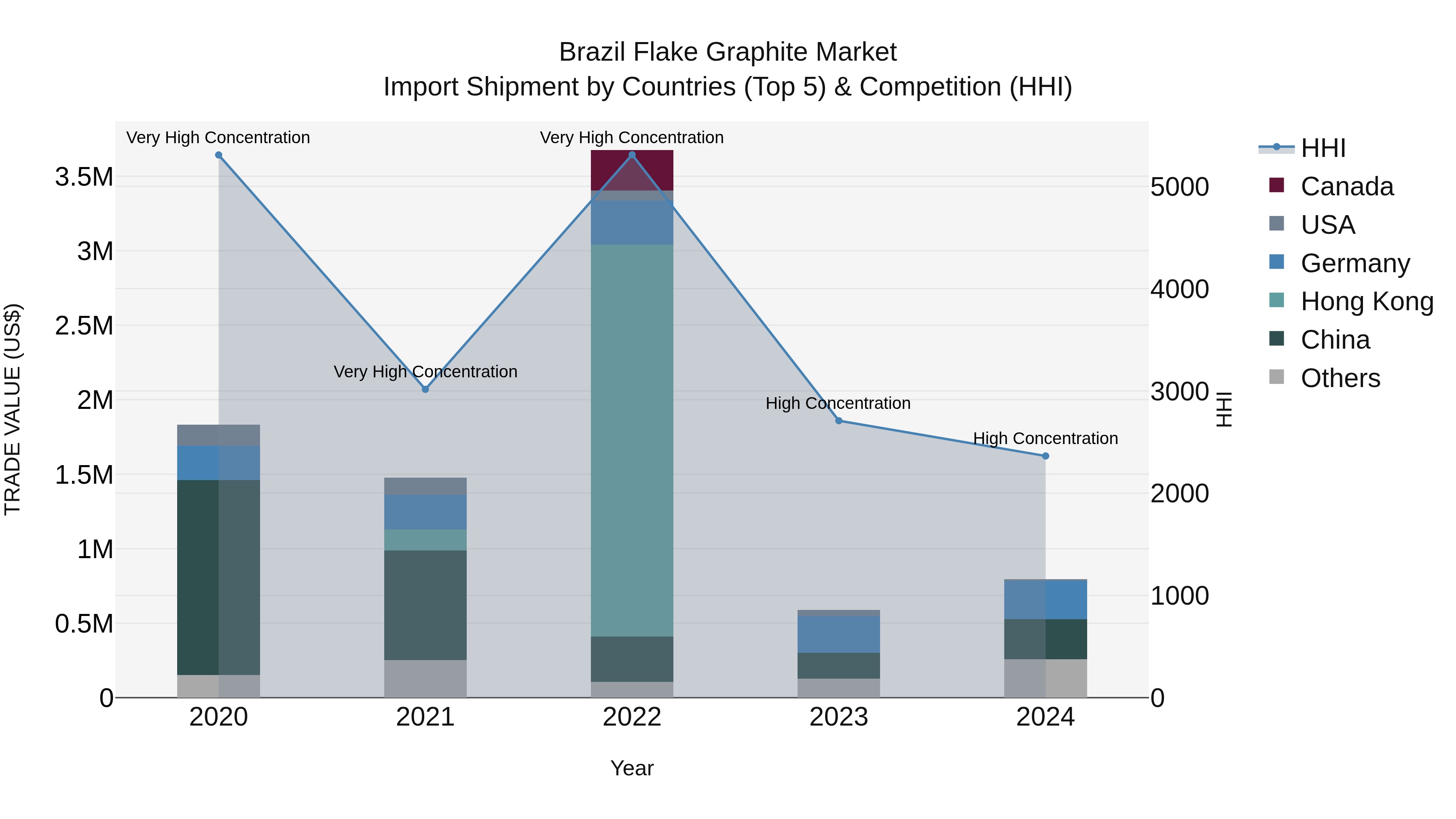 Brazil Flake Graphite Market Top 5 Importing Countries and Market Competition (HHI) Analysis