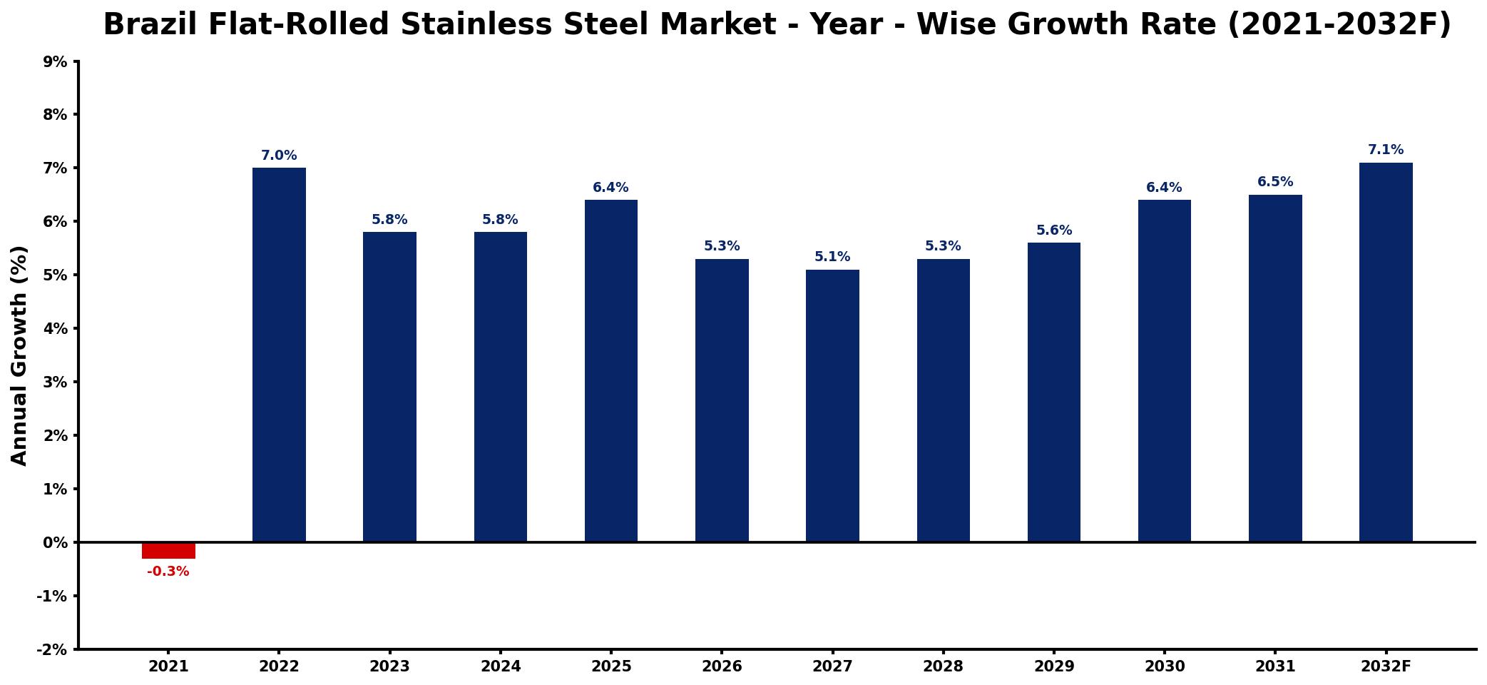 Brazil Flat-Rolled Stainless Steel Market Year-wise Growth Rate and Key Drivers