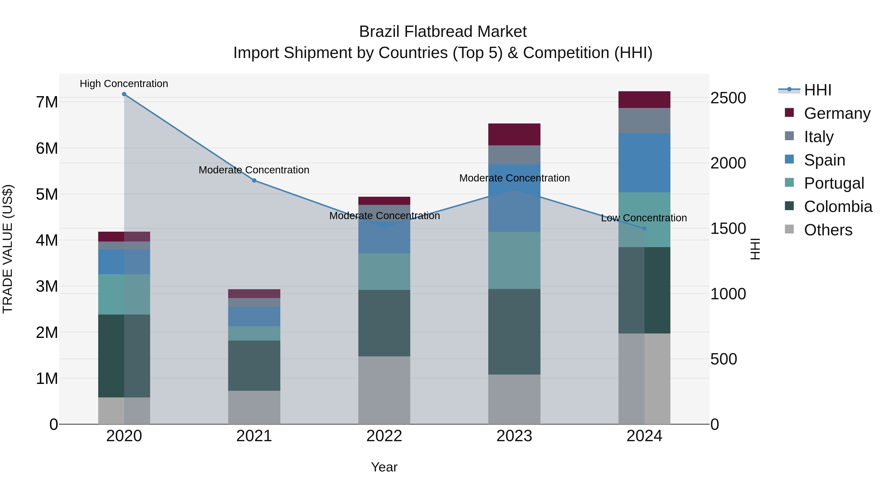 Brazil Flatbread Market Top 5 Importing Countries and Market Competition (HHI) Analysis