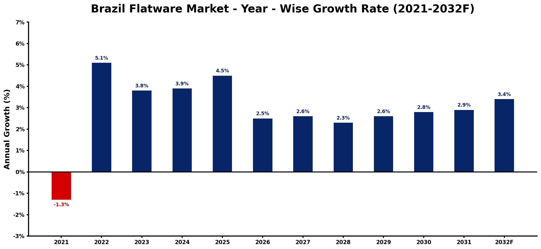 Brazil Flatware Market Year-wise Growth Rate and Key Drivers