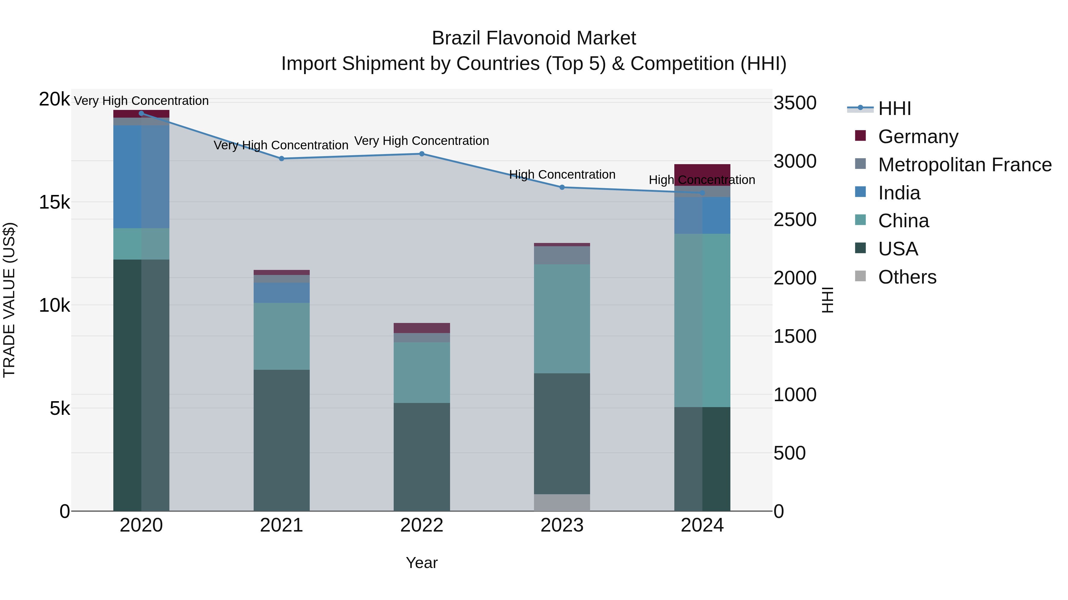 Brazil Flavonoid Market Top 5 Importing Countries and Market Competition (HHI) Analysis