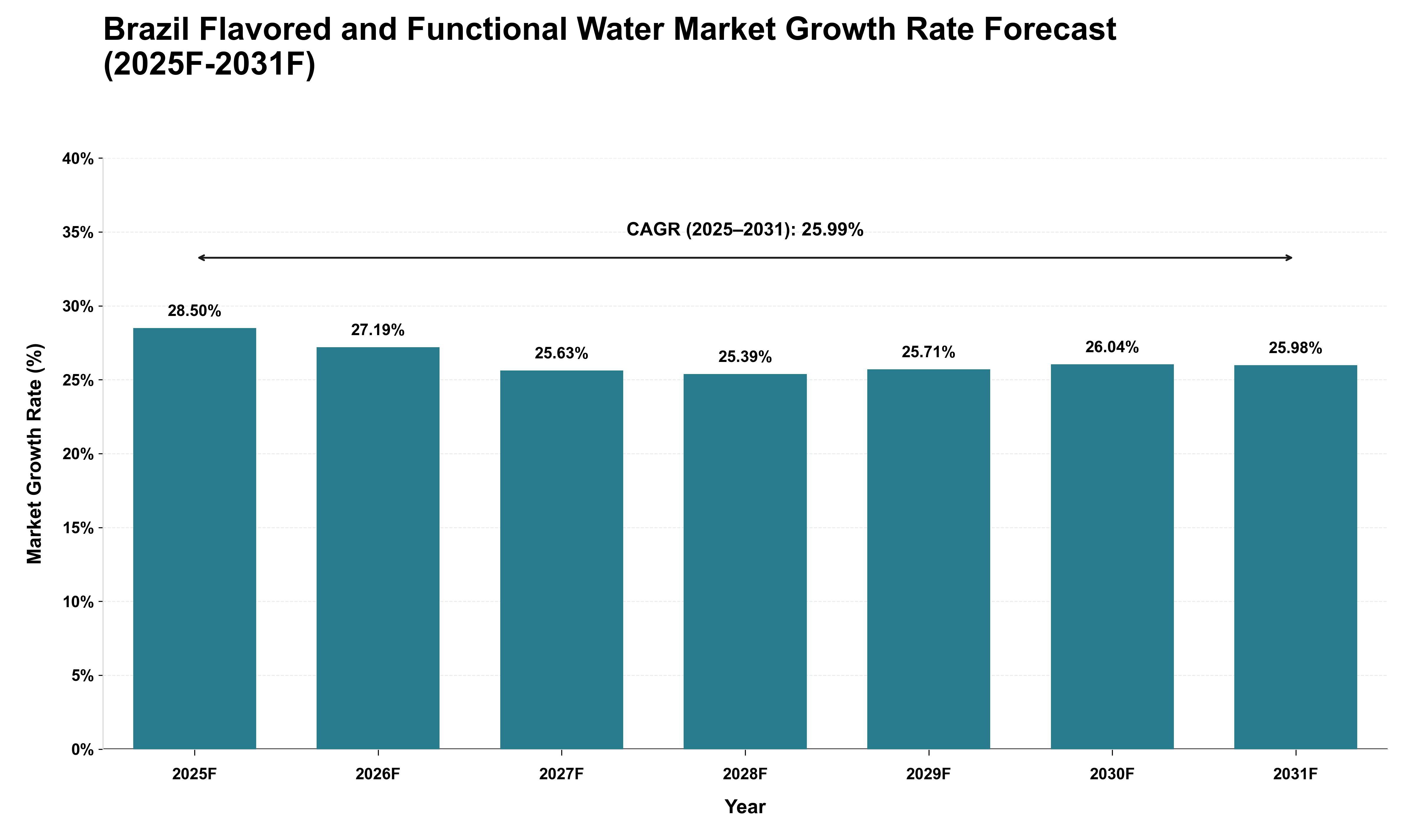 Brazil Flavored and Functional Water Market Growth Rate Analysis (2025 - 2031)