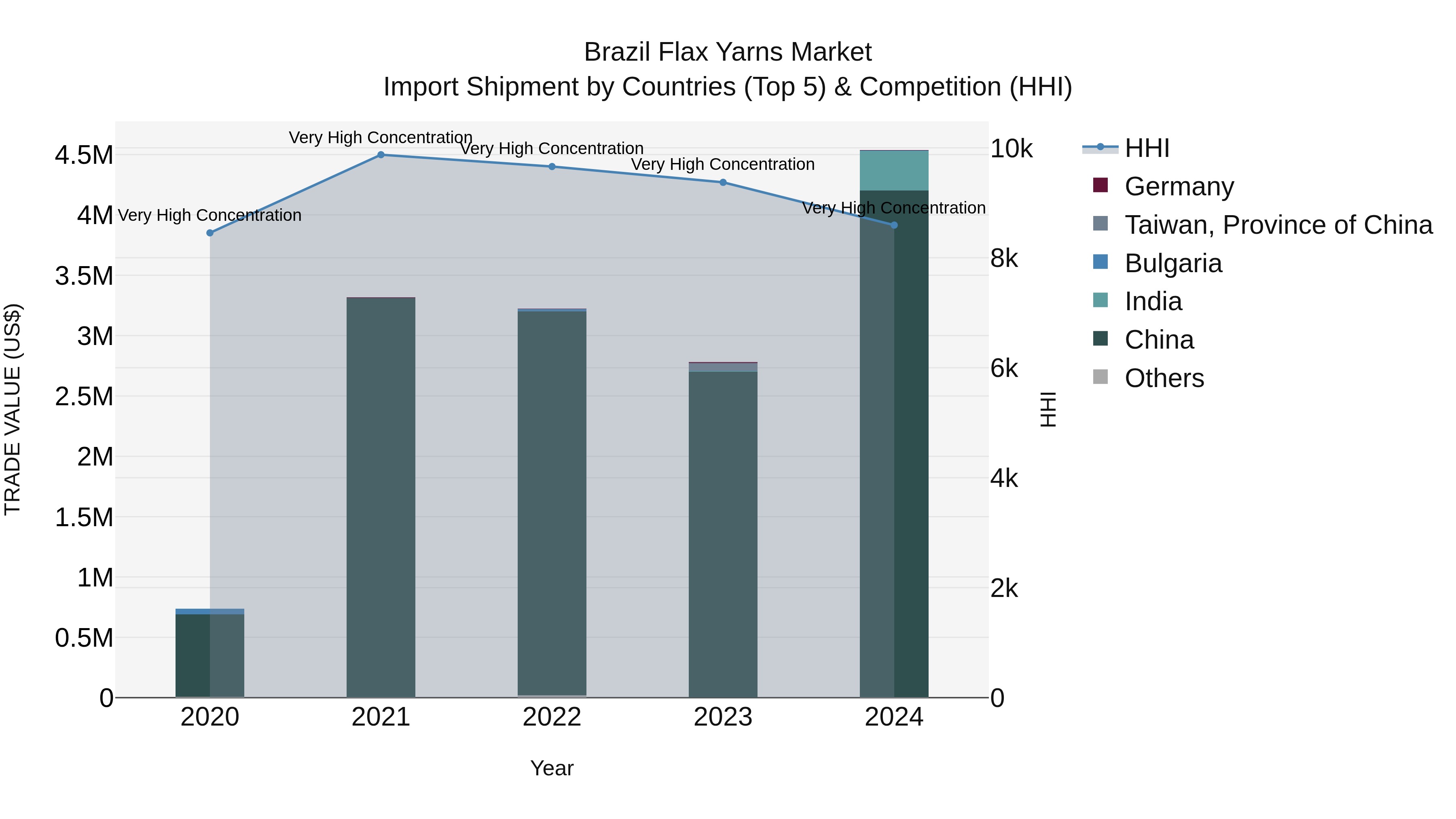 Brazil Flax Yarns Market Top 5 Importing Countries and Market Competition (HHI) Analysis