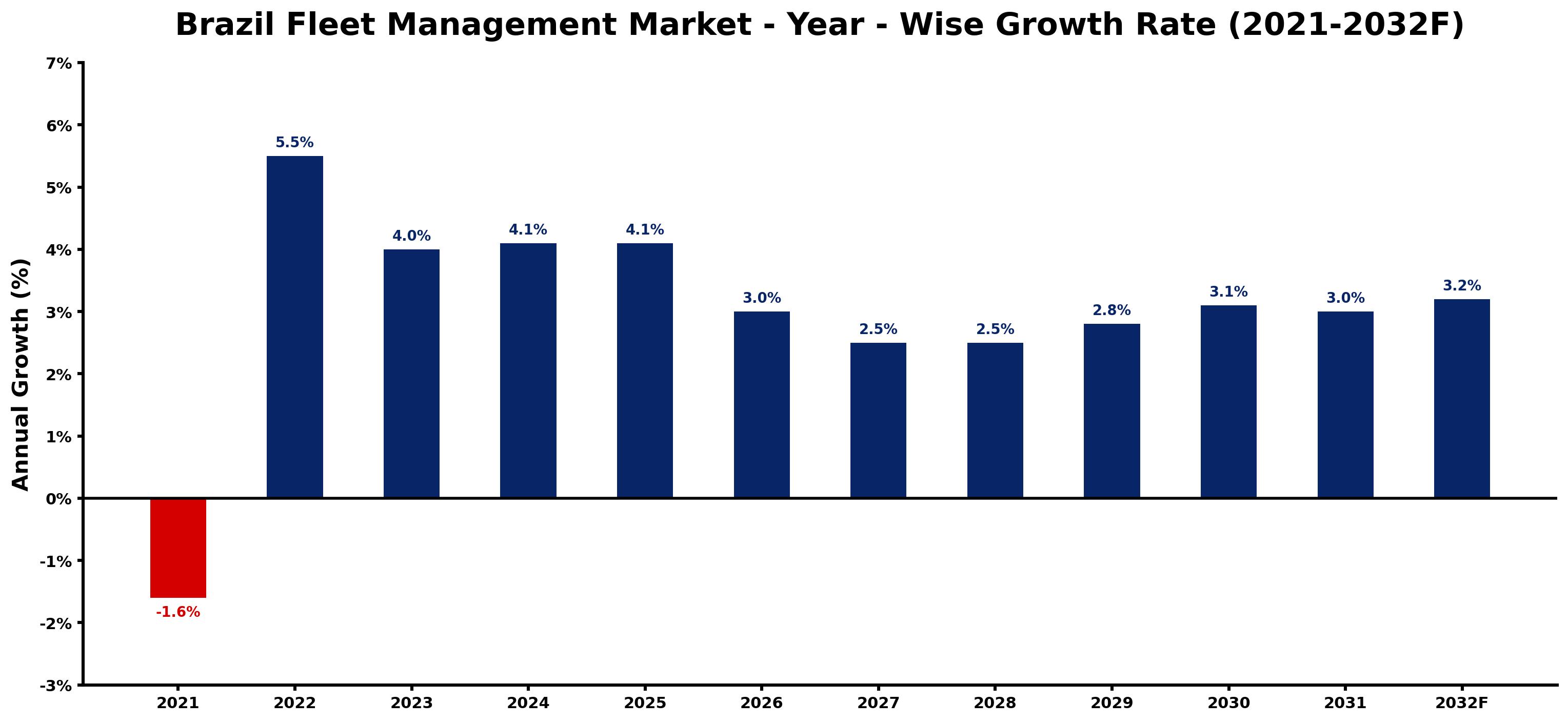 Brazil Fleet Management Market Year-wise Growth Rate and Key Drivers