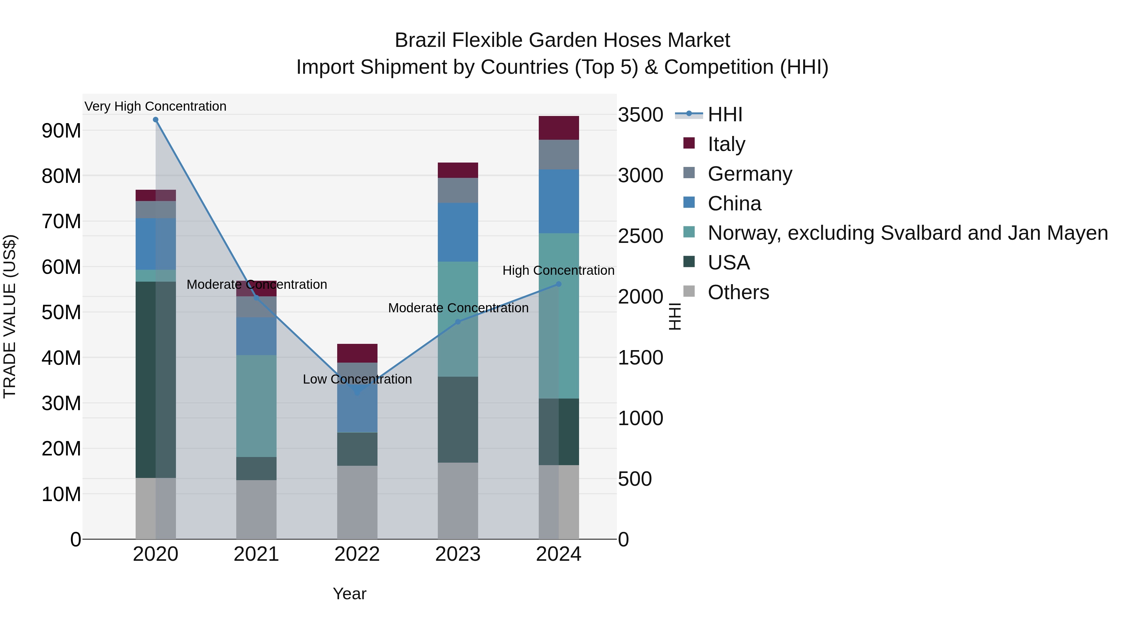 Brazil Flexible Garden Hoses Market Top 5 Importing Countries and Market Competition (HHI) Analysis