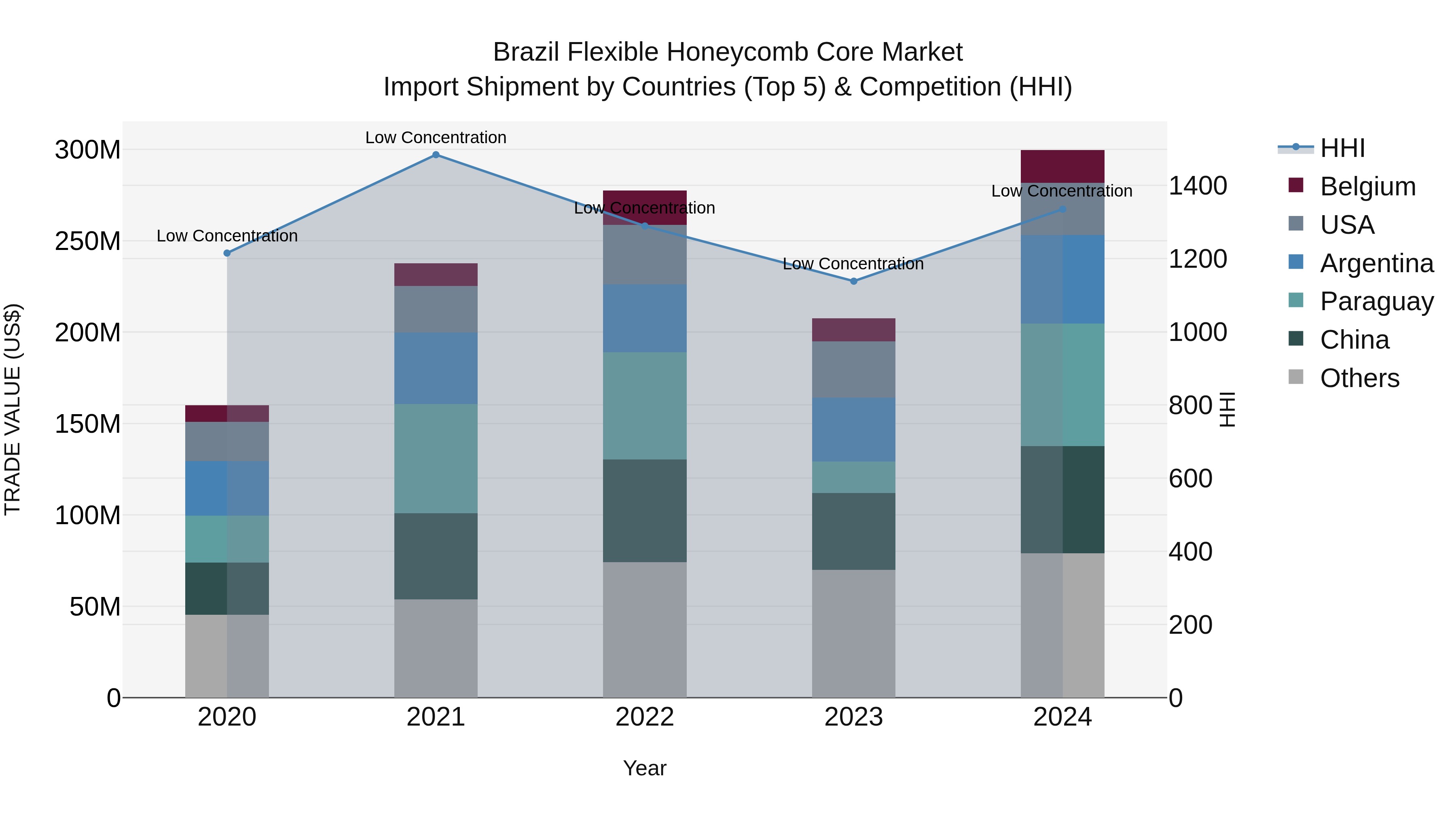 Brazil Flexible Honeycomb Core Market Top 5 Importing Countries and Market Competition (HHI) Analysis
