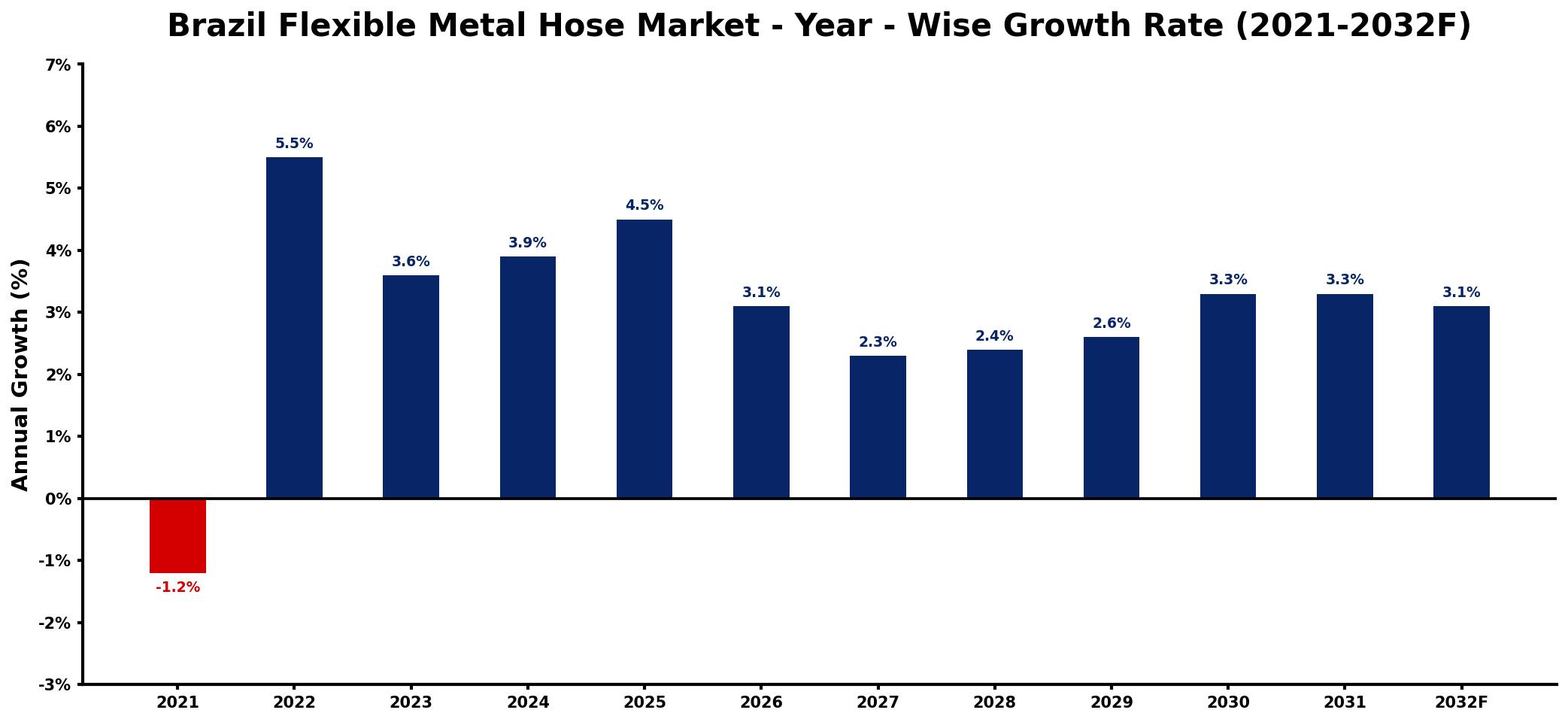 Brazil Flexible Metal Hose Market Year-wise Growth Rate and Key Drivers