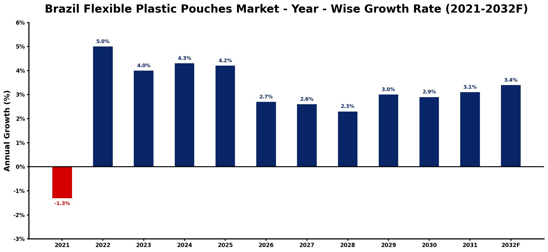 Brazil Flexible Plastic Pouches Market Year-wise Growth Rate and Key Drivers
