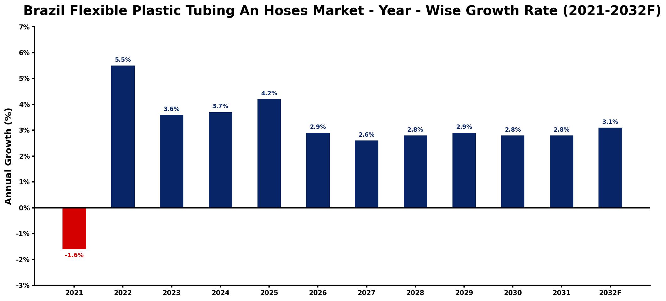 Brazil Flexible Plastic Tubing An Hoses Market Year-wise Growth Rate and Key Drivers