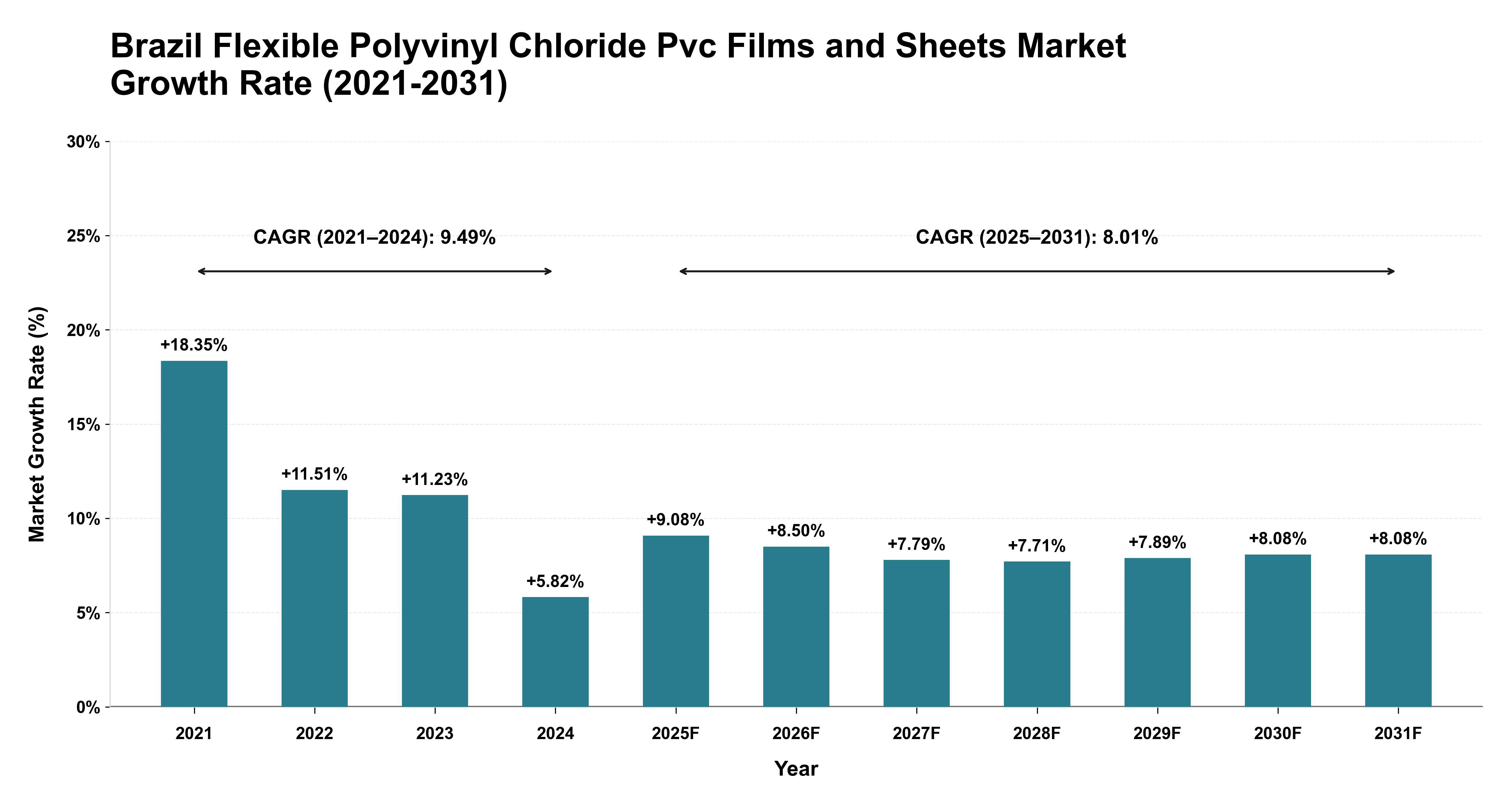 Brazil Flexible Polyvinyl Chloride Pvc Films and Sheets Market Growth Rate Analysis (2021-2031)