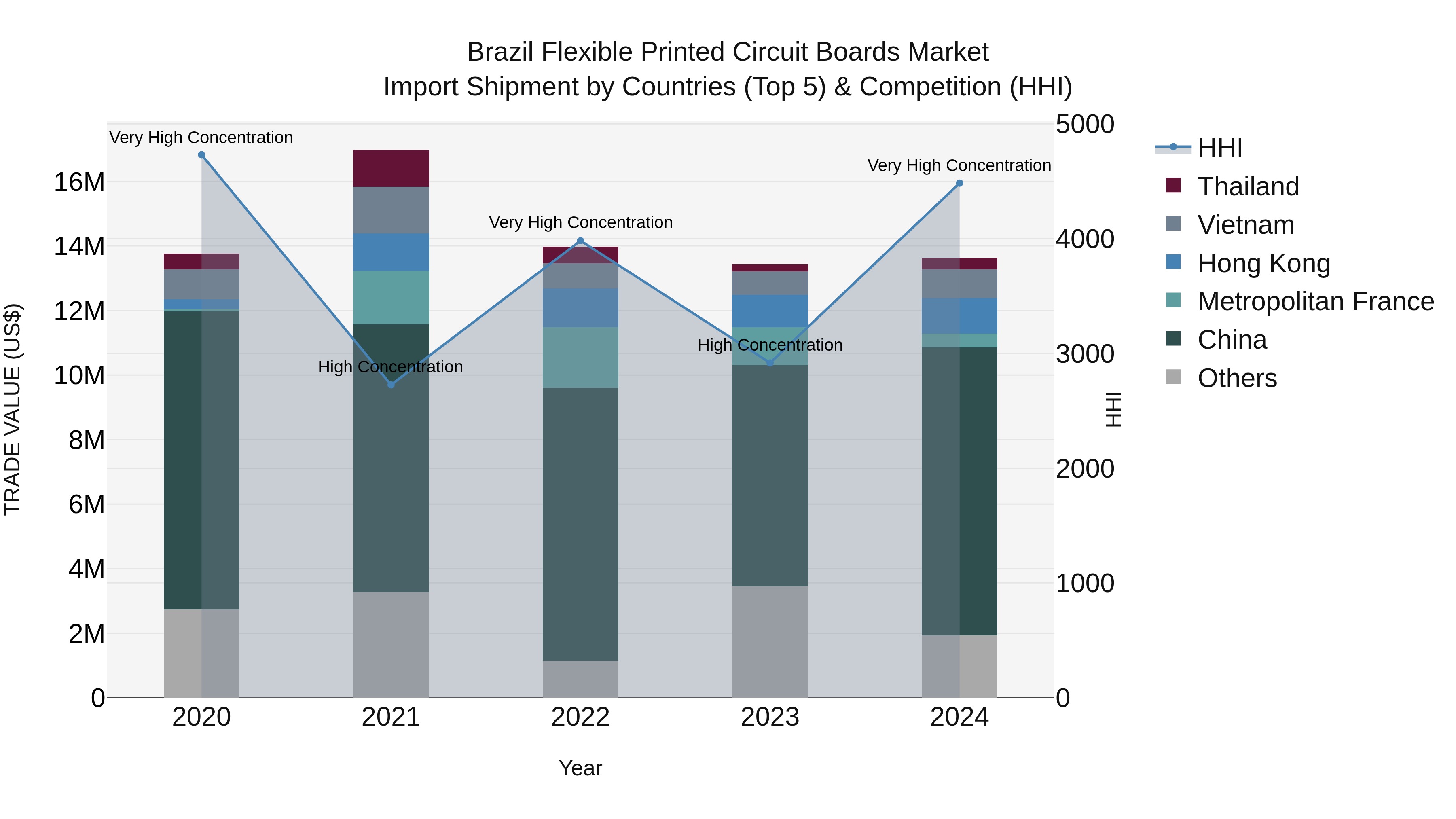 Brazil Flexible Printed Circuit Boards Market Top 5 Importing Countries and Market Competition (HHI) Analysis