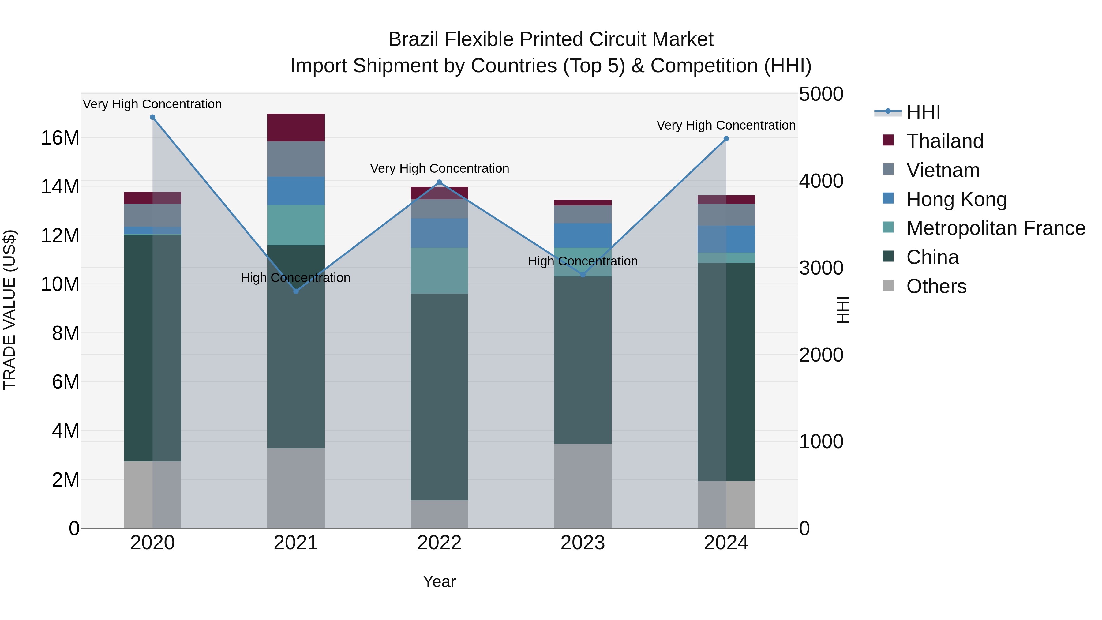 Brazil Flexible Printed Circuit Market Top 5 Importing Countries and Market Competition (HHI) Analysis