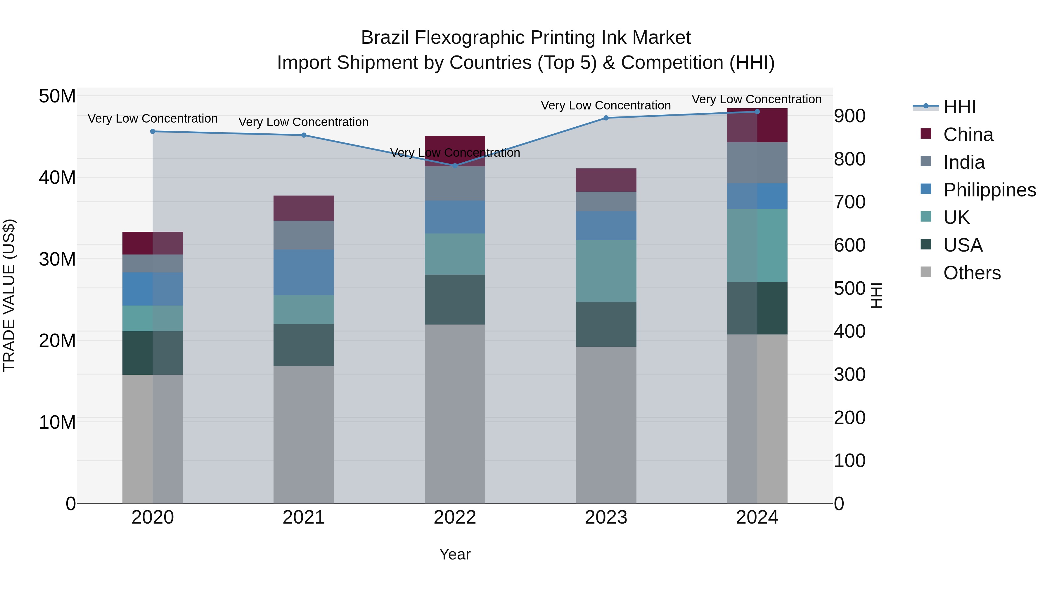 Brazil Flexographic Printing Ink Market Top 5 Importing Countries and Market Competition (HHI) Analysis