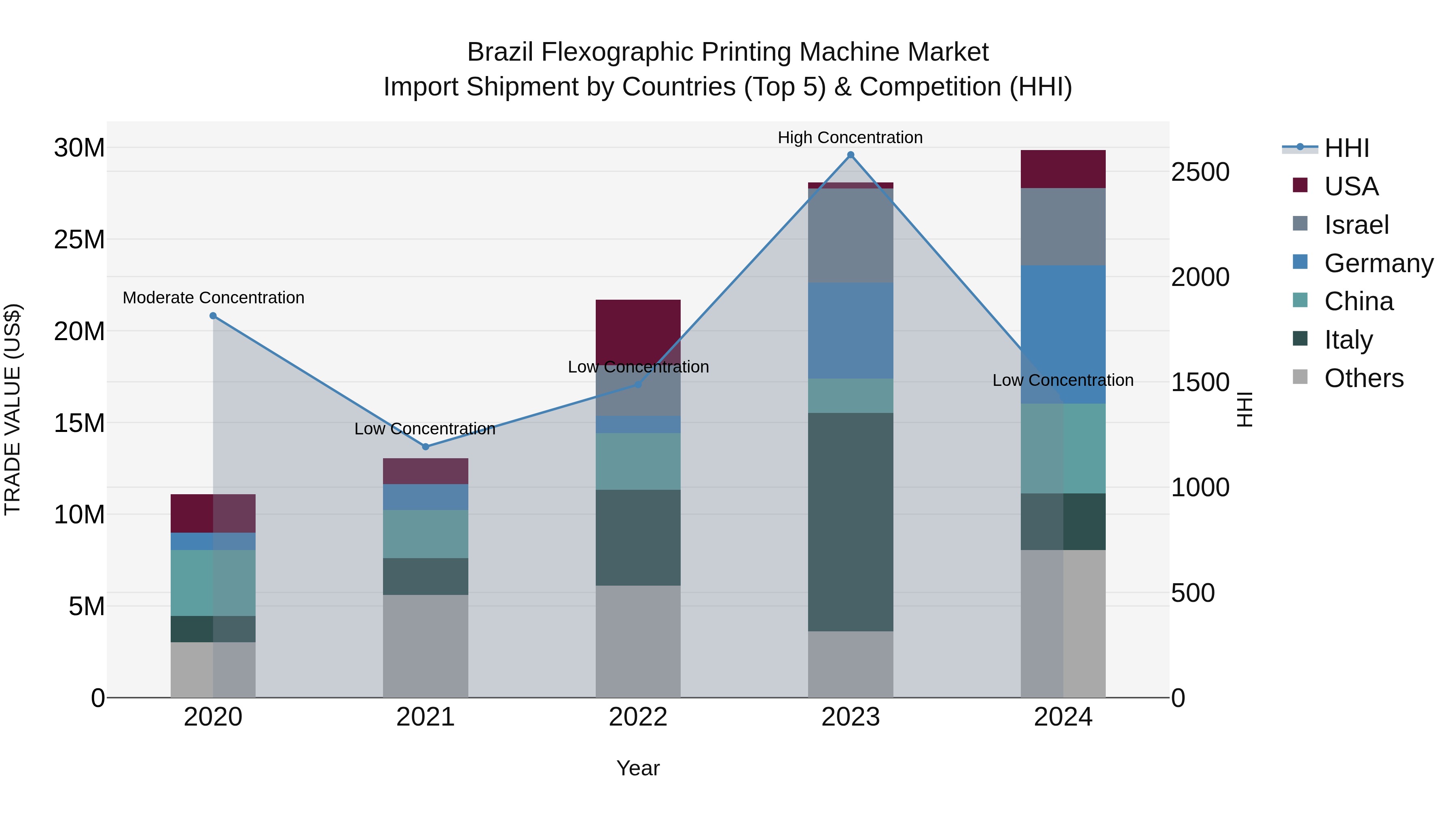Brazil Flexographic Printing Machine Market Top 5 Importing Countries and Market Competition (HHI) Analysis