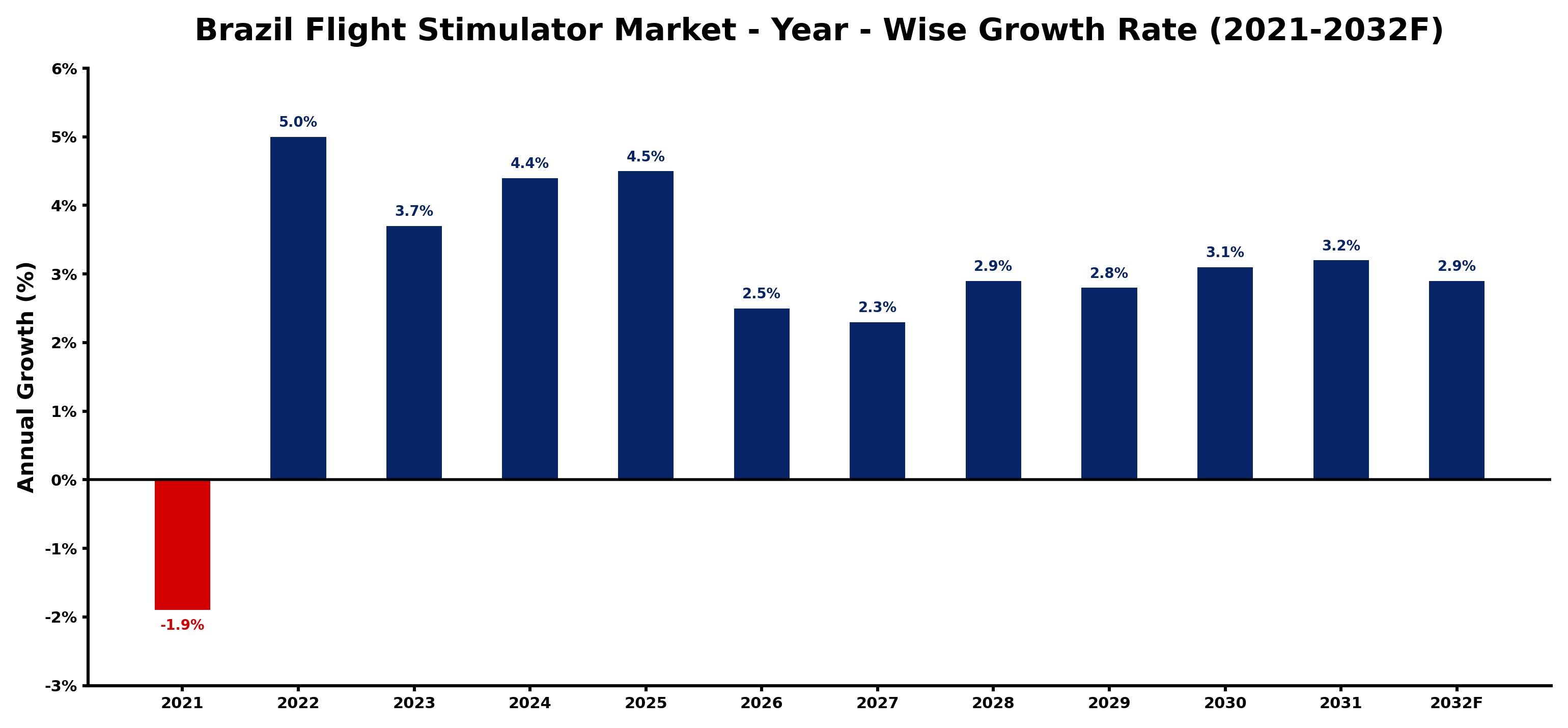 Brazil Flight Stimulator Market Year-wise Growth Rate and Key Drivers