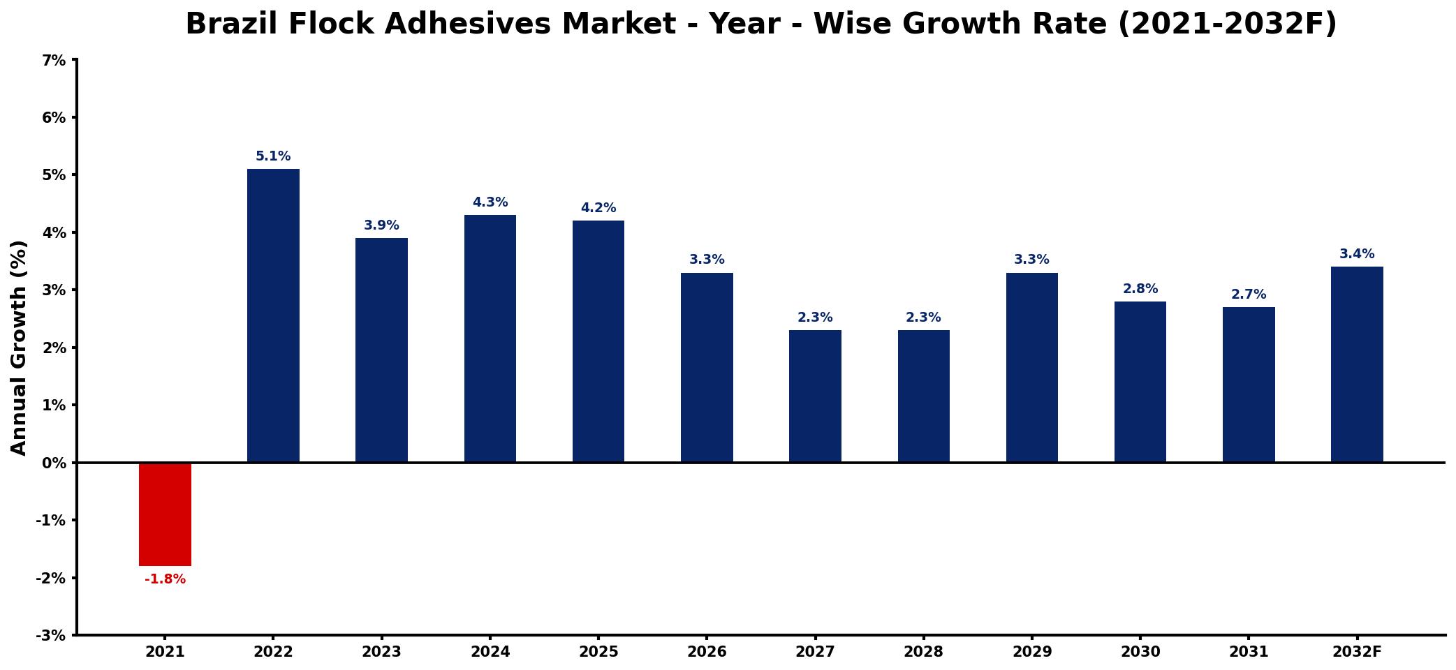 Brazil Flock Adhesives Market Year-wise Growth Rate and Key Drivers