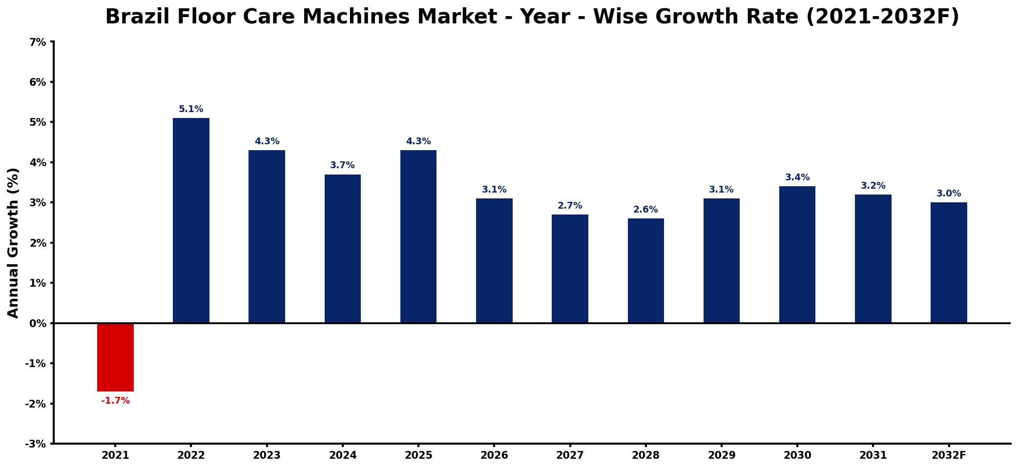 Brazil Floor Care Machines Market Year-wise Growth Rate and Key Drivers