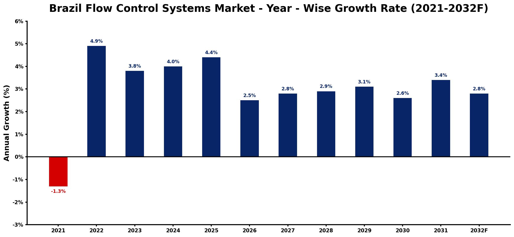 Brazil Flow Control Systems Market Year-wise Growth Rate and Key Drivers