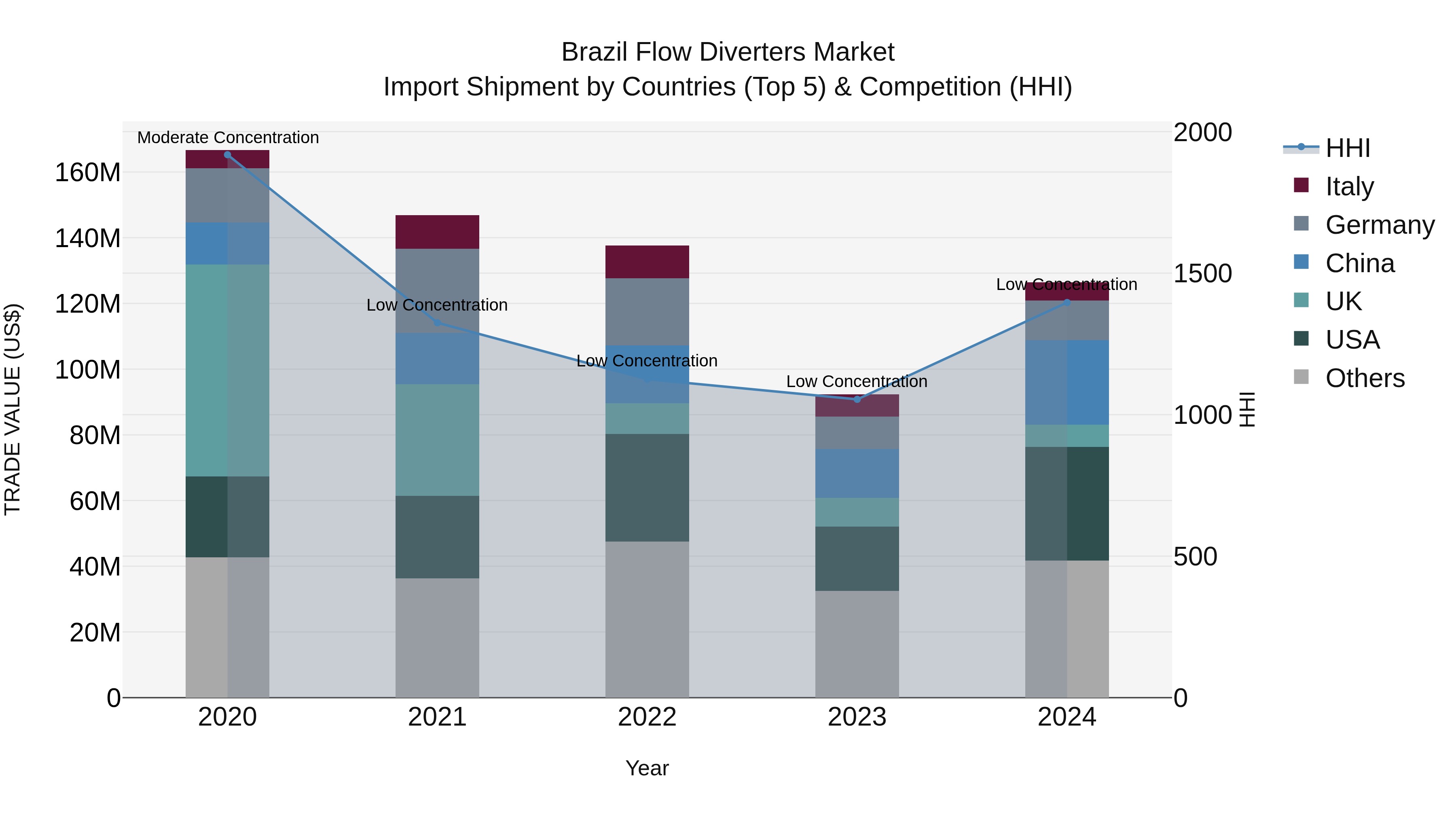 Brazil Flow Diverters Market Top 5 Importing Countries and Market Competition (HHI) Analysis