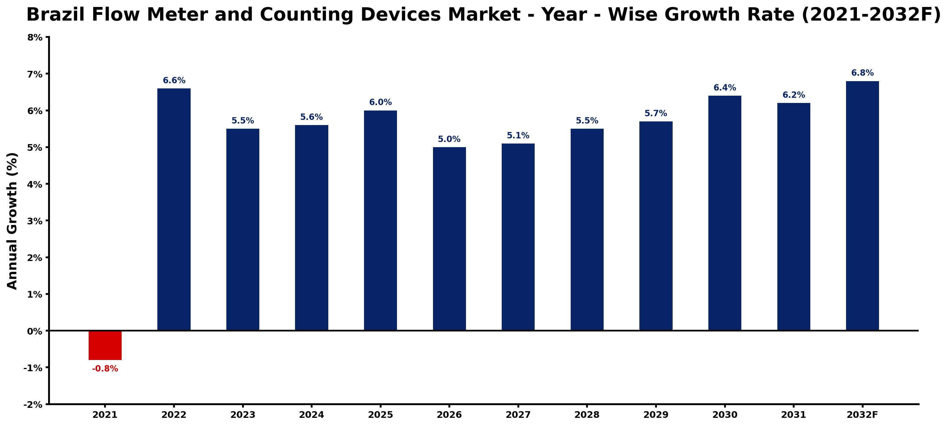 Brazil Flow Meter and Counting Devices Market Year-wise Growth Rate and Key Drivers