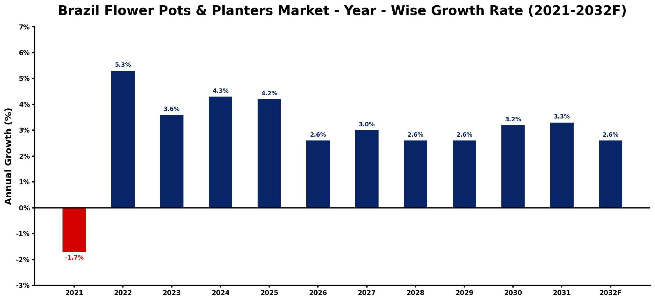 Brazil Flower Pots & Planters Market Year-wise Growth Rate and Key Drivers